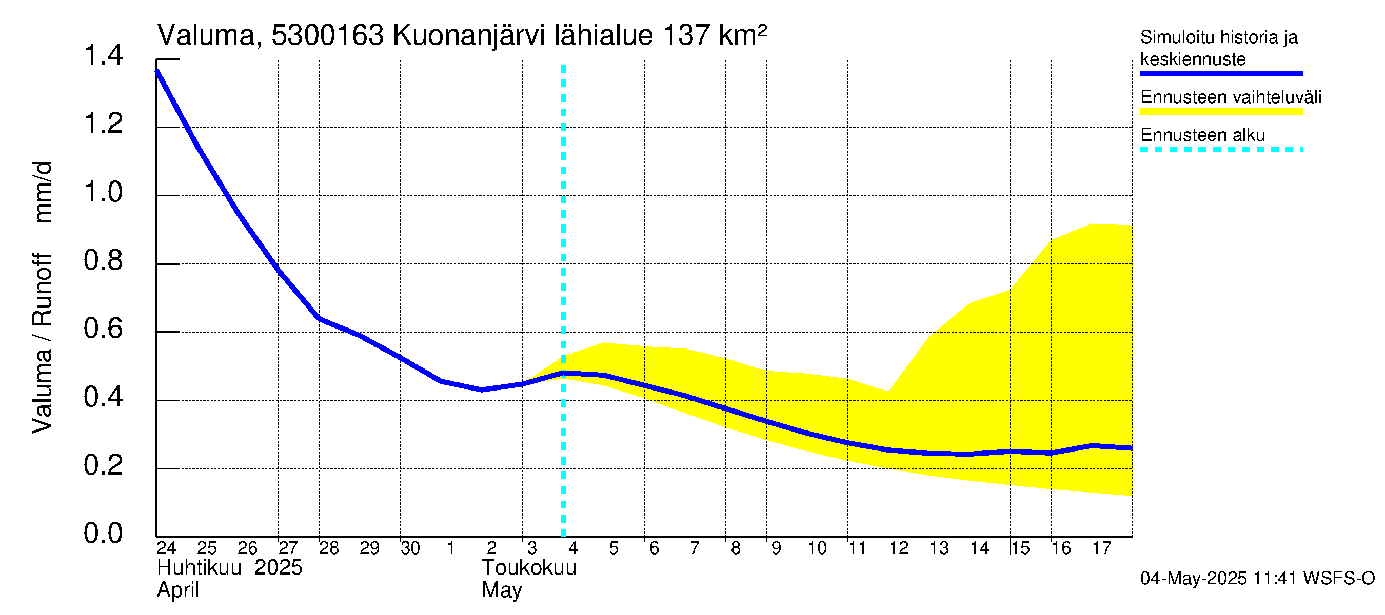 Kalajoen vesistöalue - Kuonanjärvi pato: Valuma