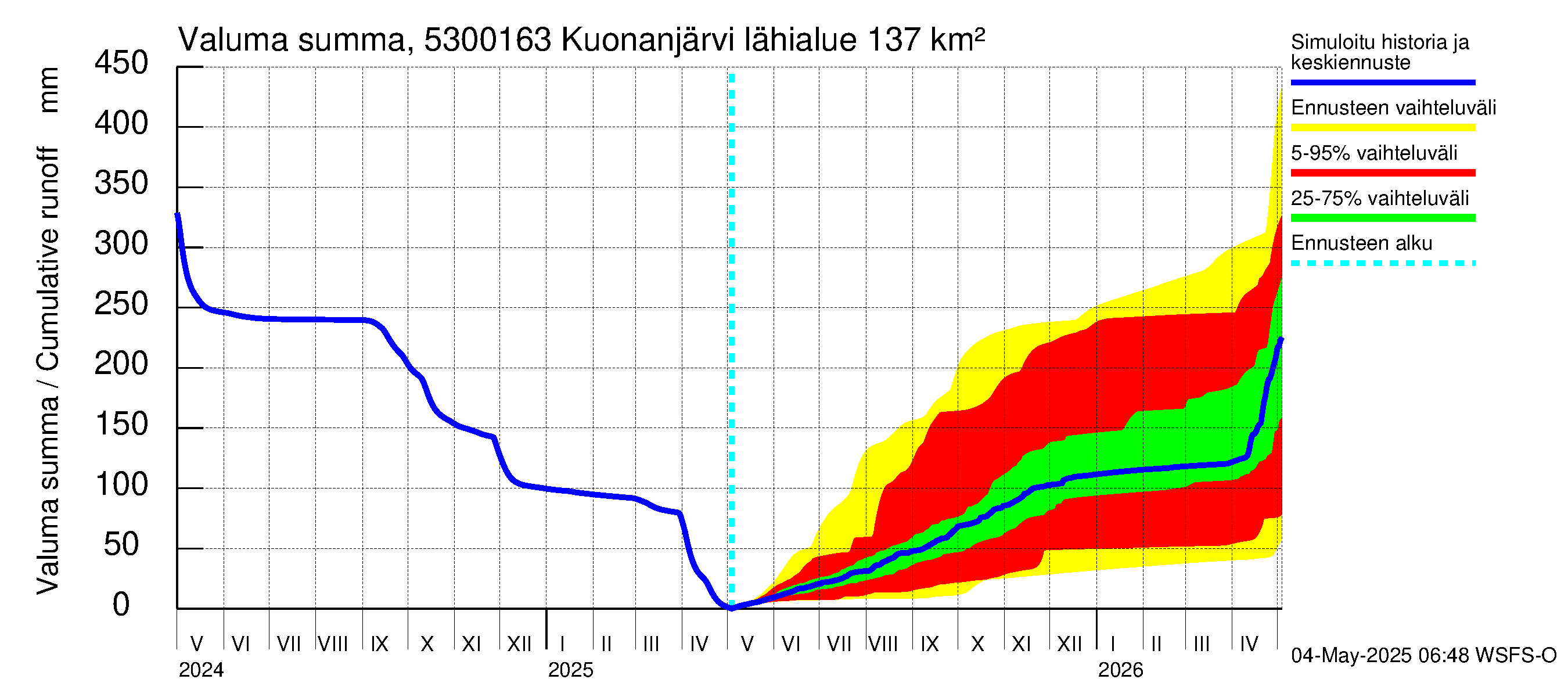 Kalajoen vesistöalue - Kuonanjärvi pato: Valuma - summa
