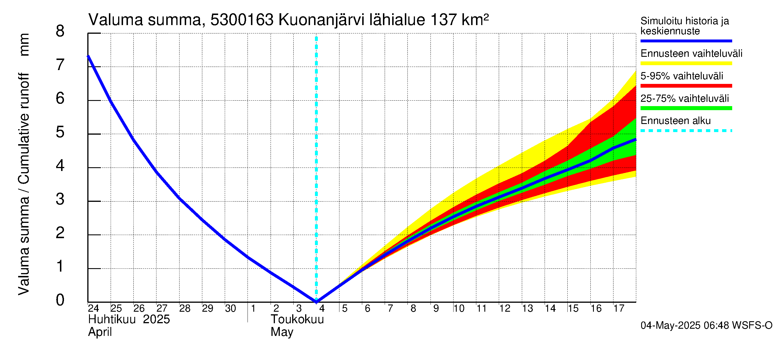 Kalajoen vesistöalue - Kuonanjärvi pato: Valuma - summa