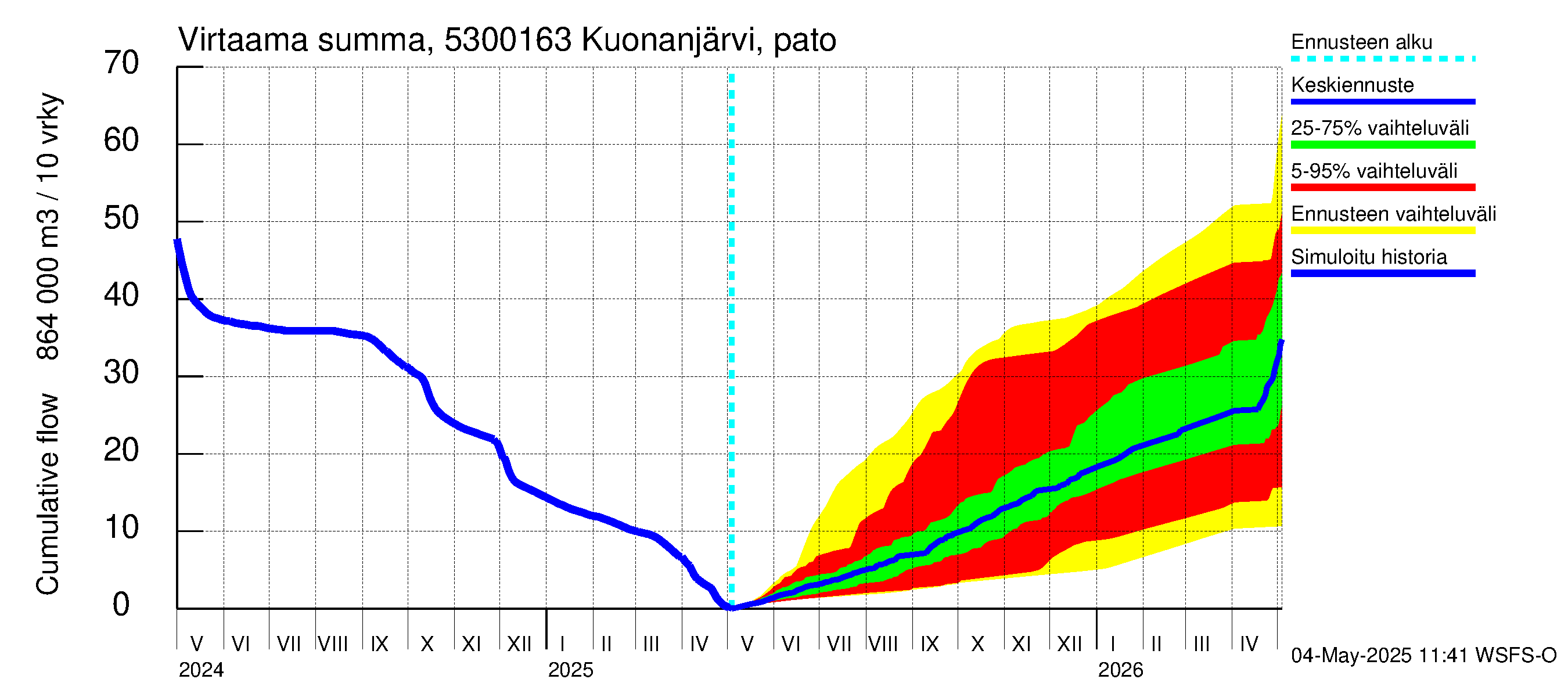 Kalajoen vesistöalue - Kuonanjärvi pato: Virtaama / juoksutus - summa