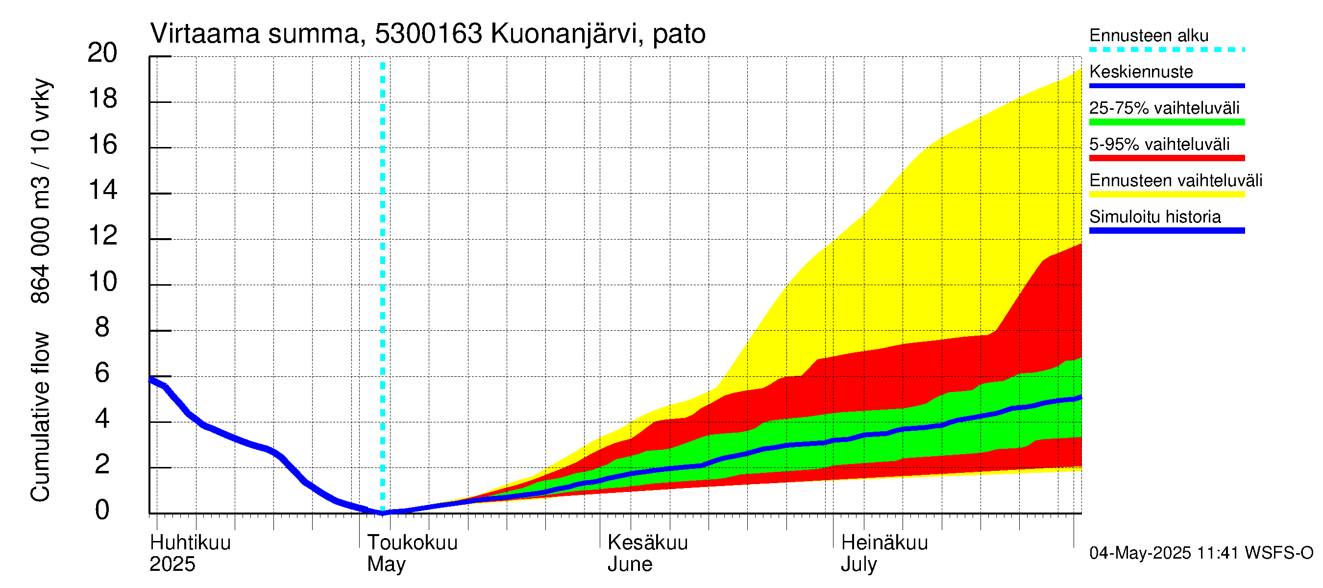 Kalajoen vesistöalue - Kuonanjärvi pato: Virtaama / juoksutus - summa