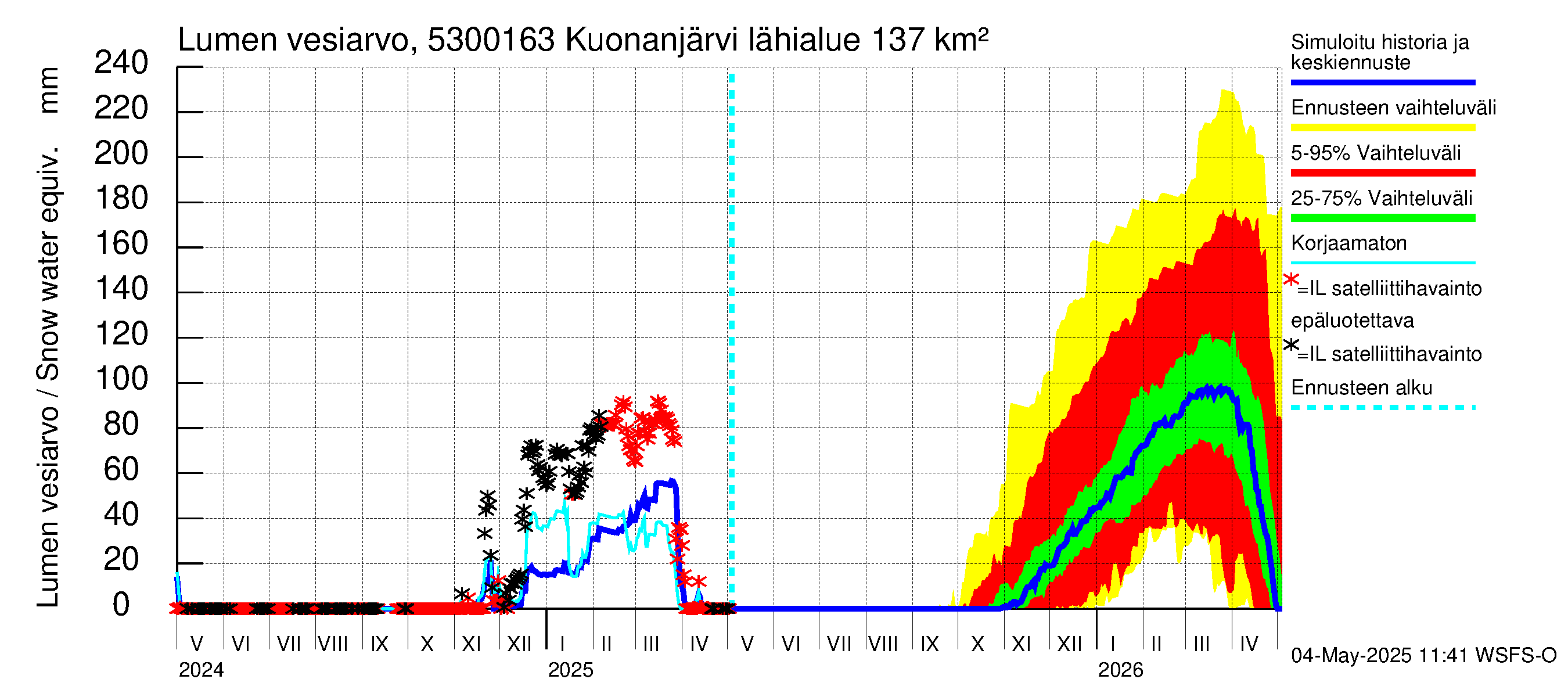 Kalajoen vesistöalue - Kuonanjärvi pato: Lumen vesiarvo