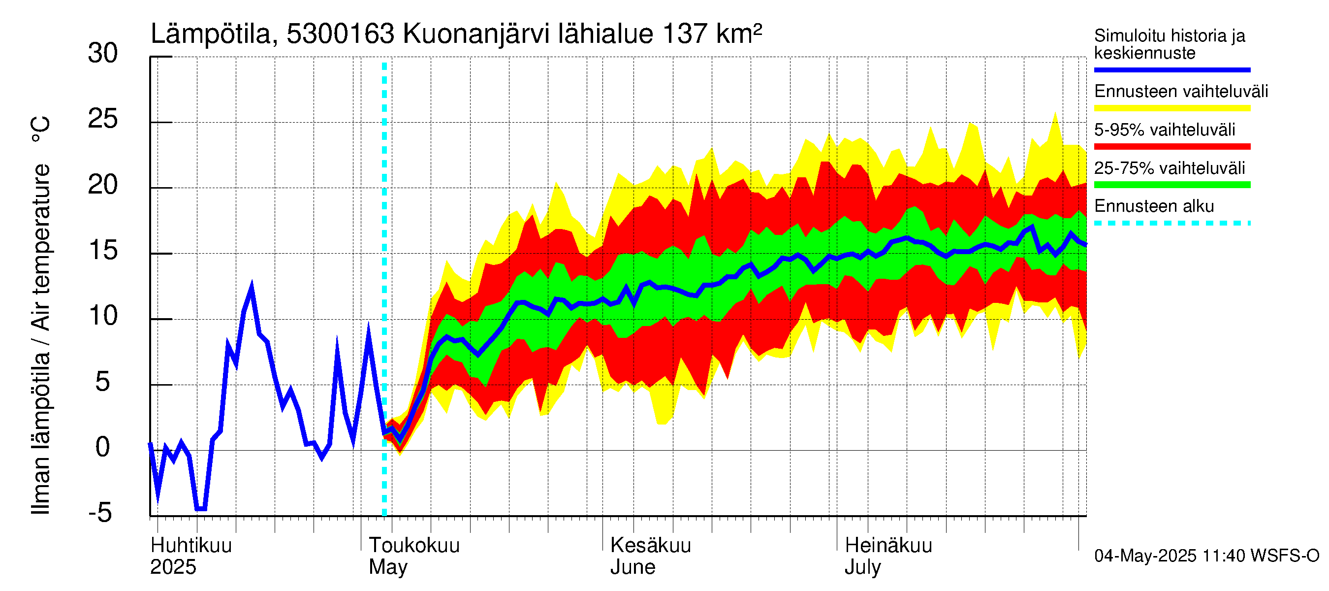 Kalajoen vesistöalue - Kuonanjärvi pato: Ilman lämpötila