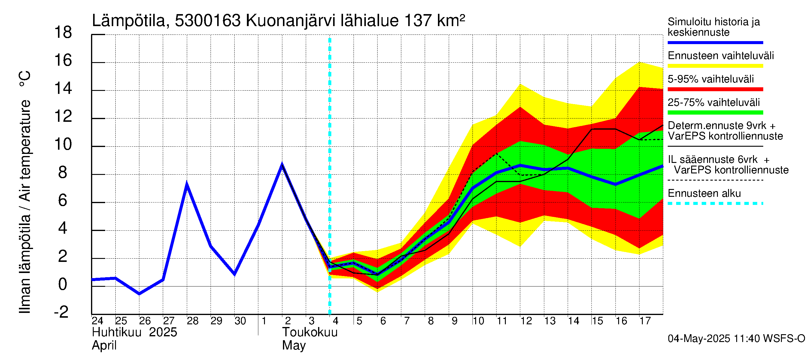 Kalajoen vesistöalue - Kuonanjärvi pato: Ilman lämpötila