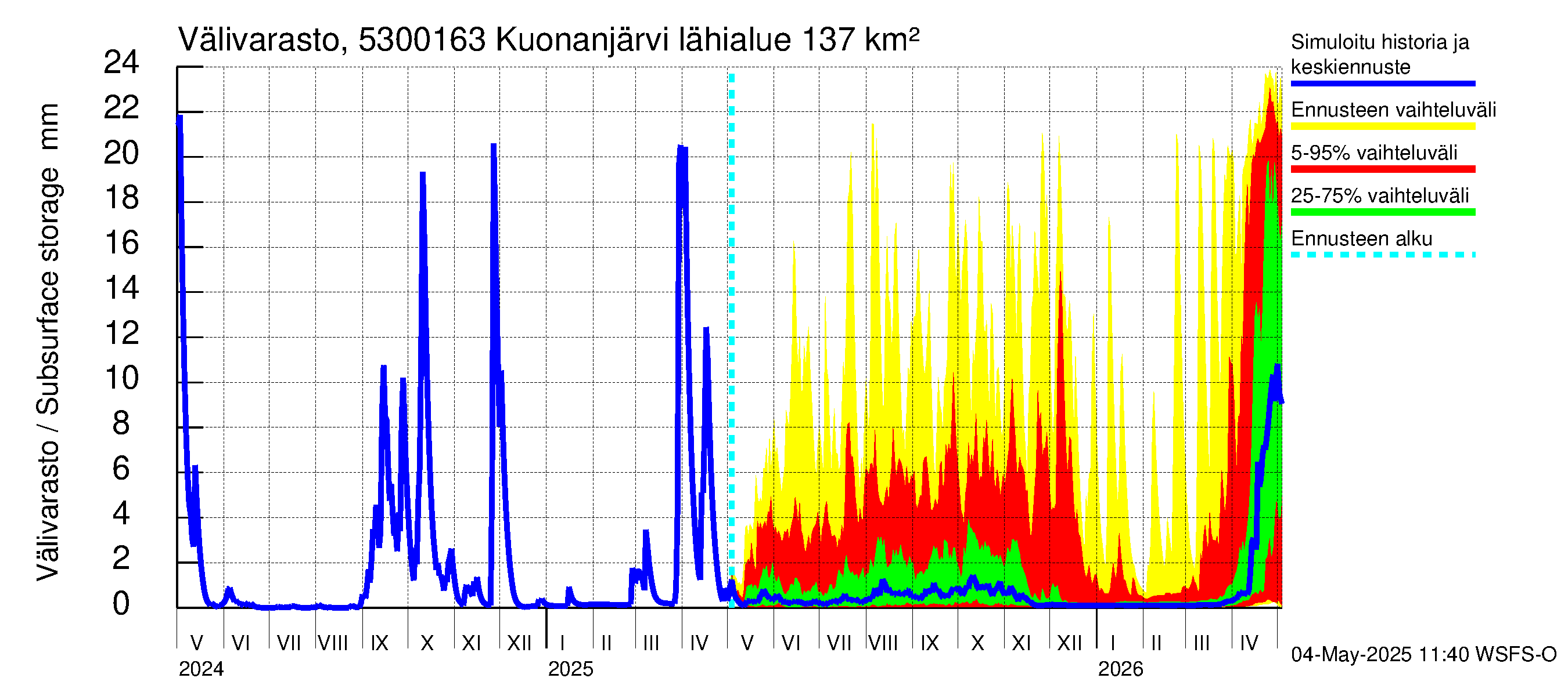 Kalajoen vesistöalue - Kuonanjärvi pato: Välivarasto