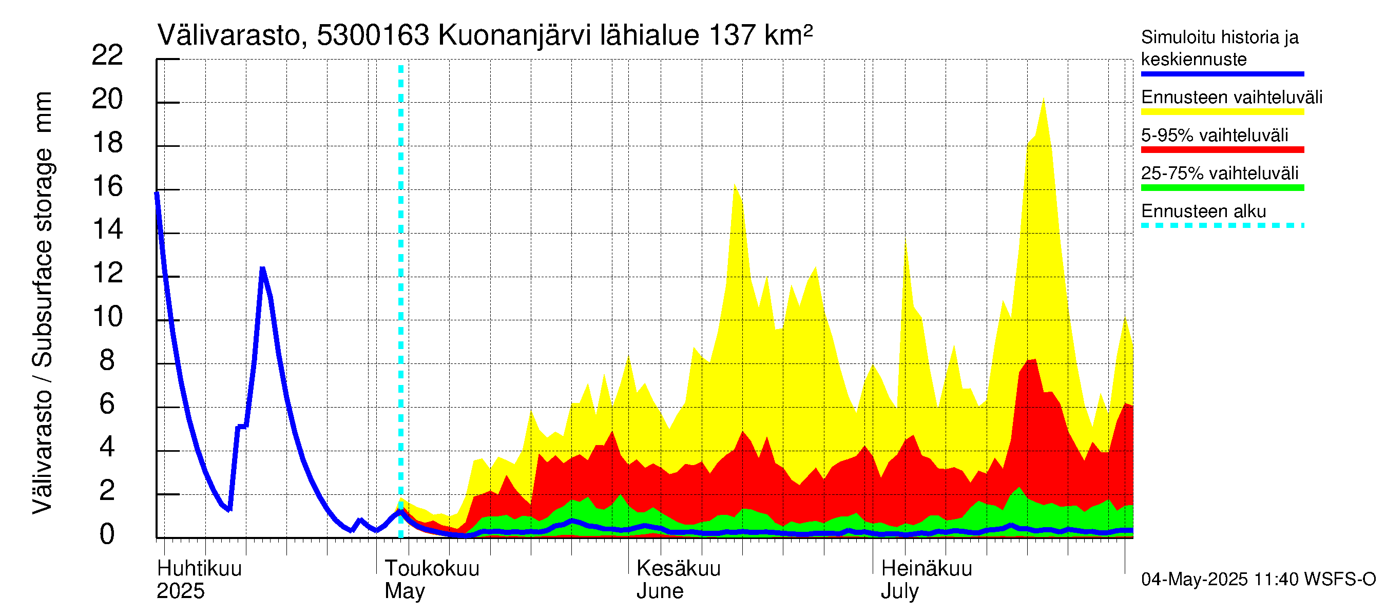 Kalajoen vesistöalue - Kuonanjärvi pato: Välivarasto