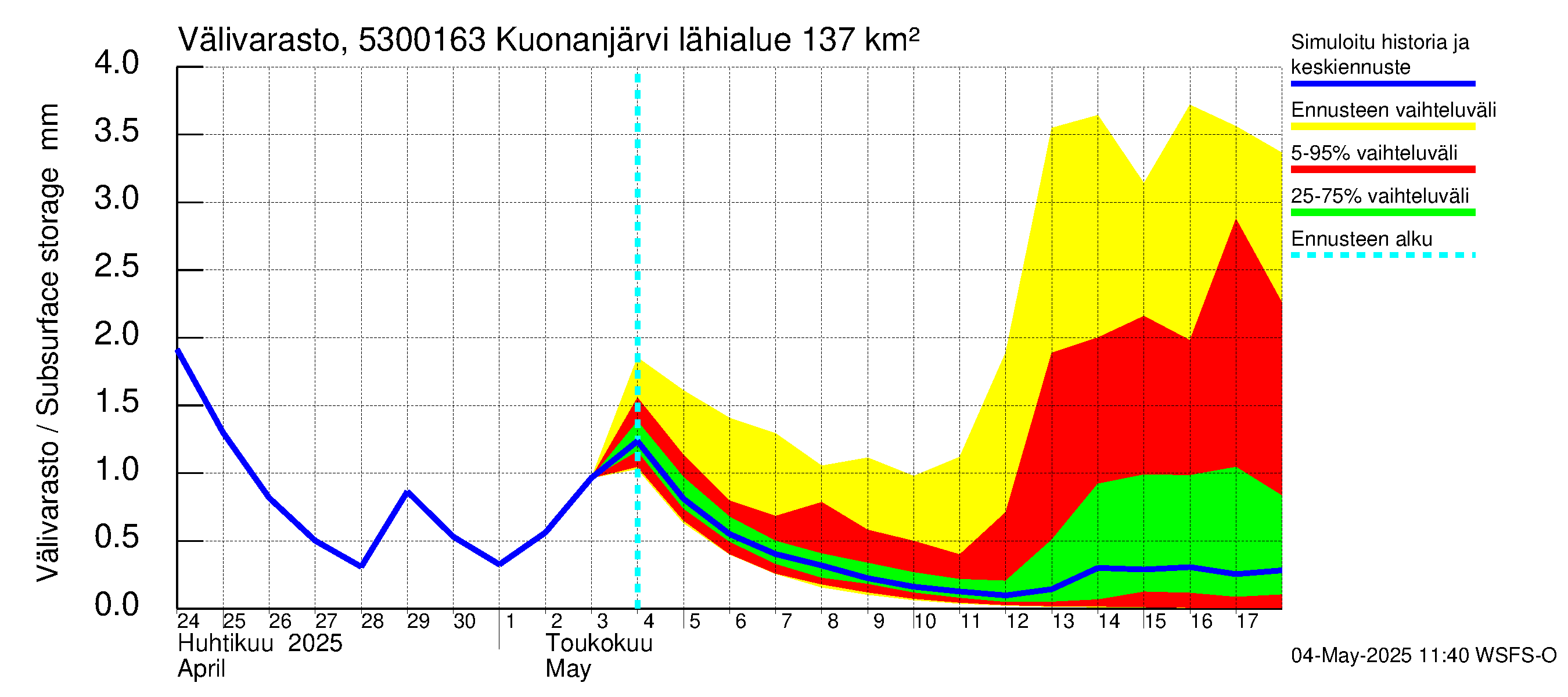 Kalajoen vesistöalue - Kuonanjärvi pato: Välivarasto