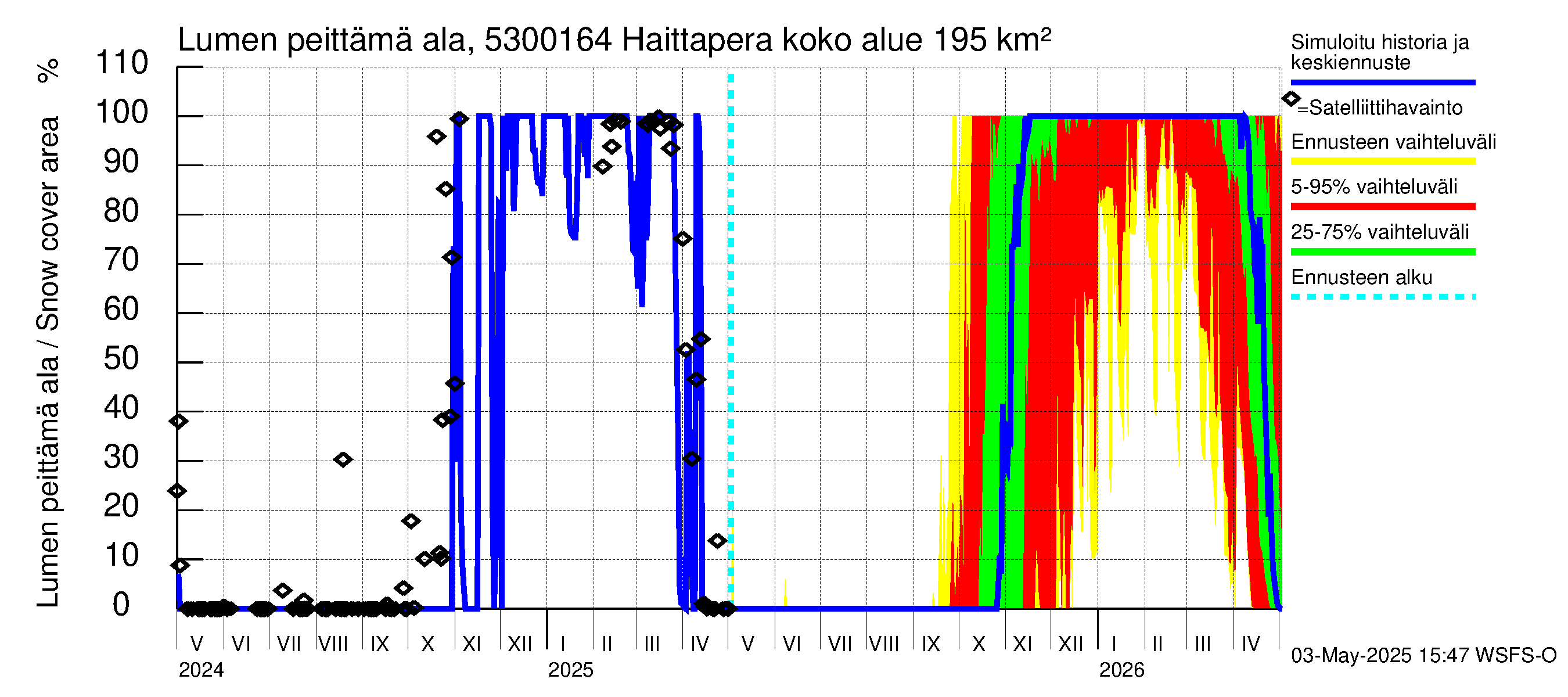 Kalajoen vesistöalue - Haittapera: Lumen peittämä ala