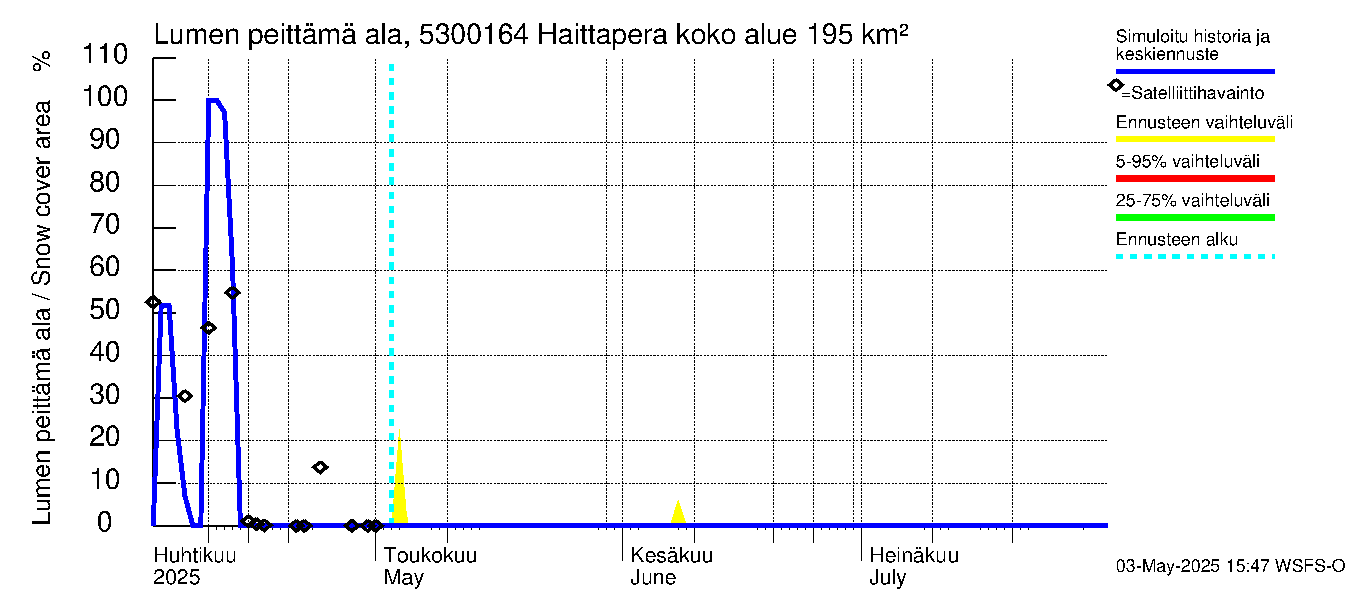 Kalajoen vesistöalue - Haittapera: Lumen peittämä ala