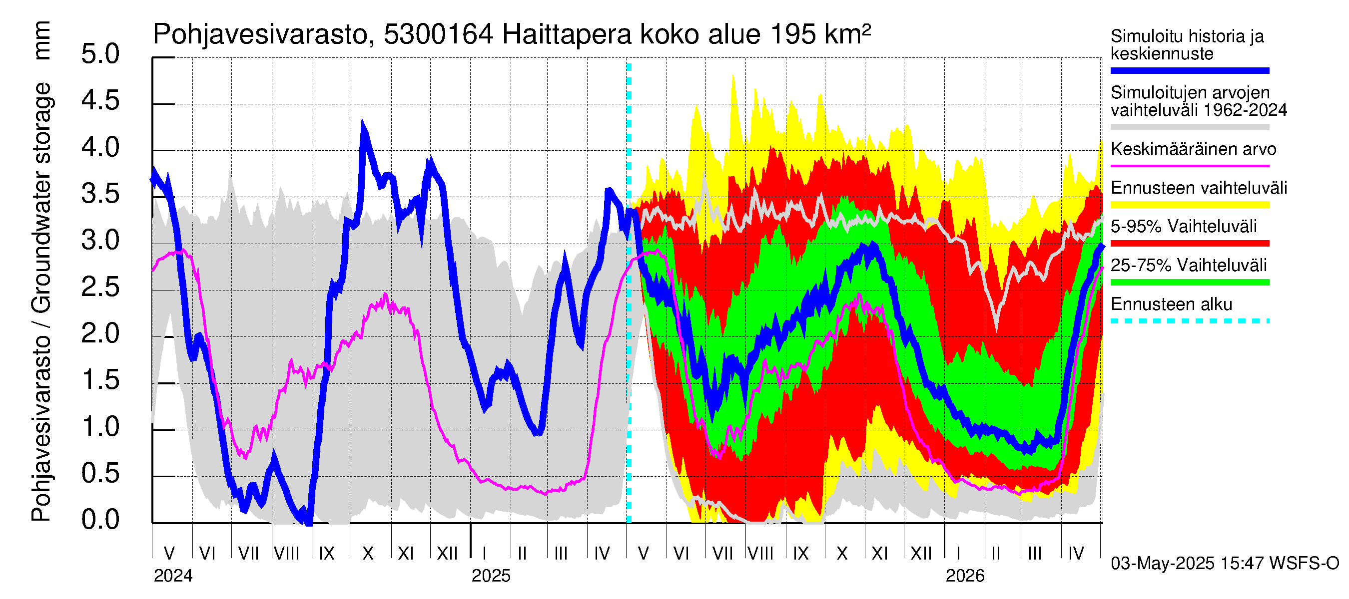 Kalajoen vesistöalue - Haittapera: Pohjavesivarasto