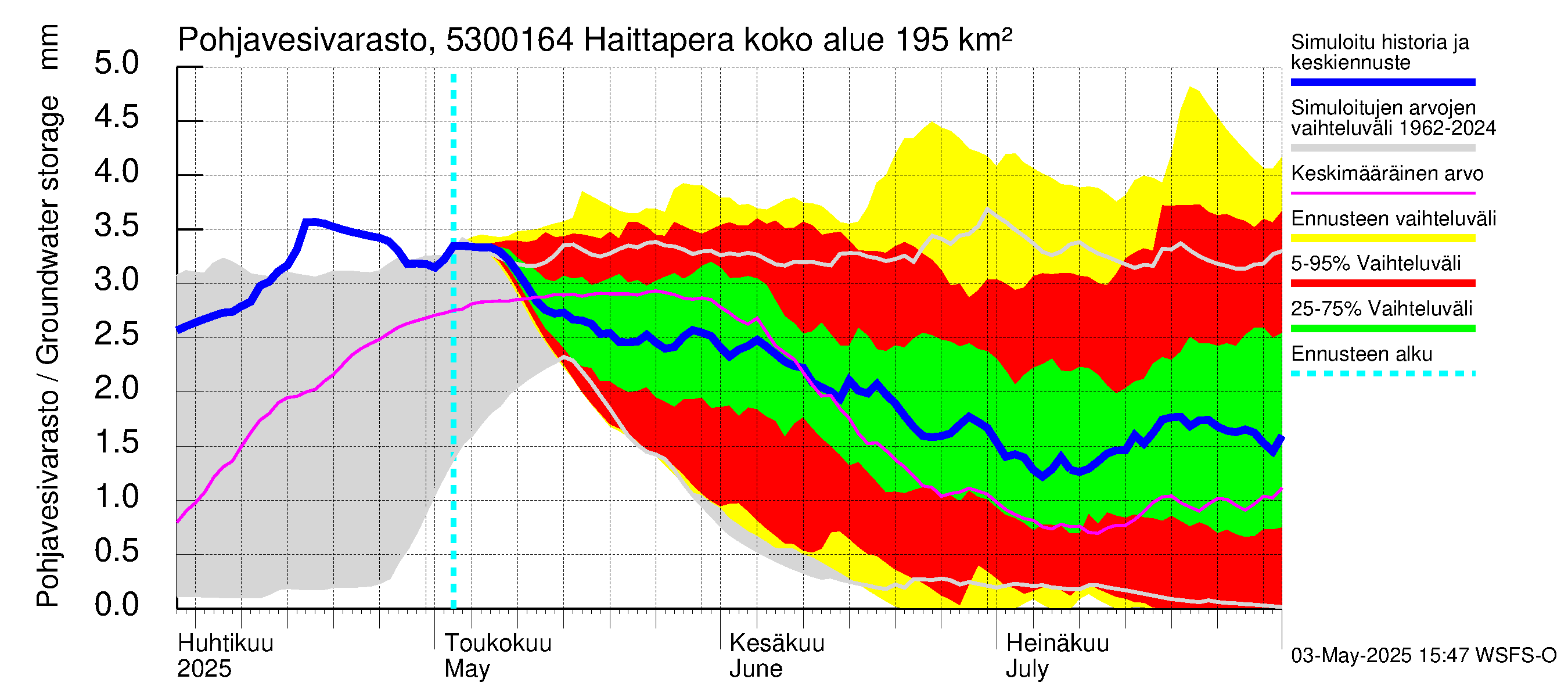 Kalajoen vesistöalue - Haittapera: Pohjavesivarasto
