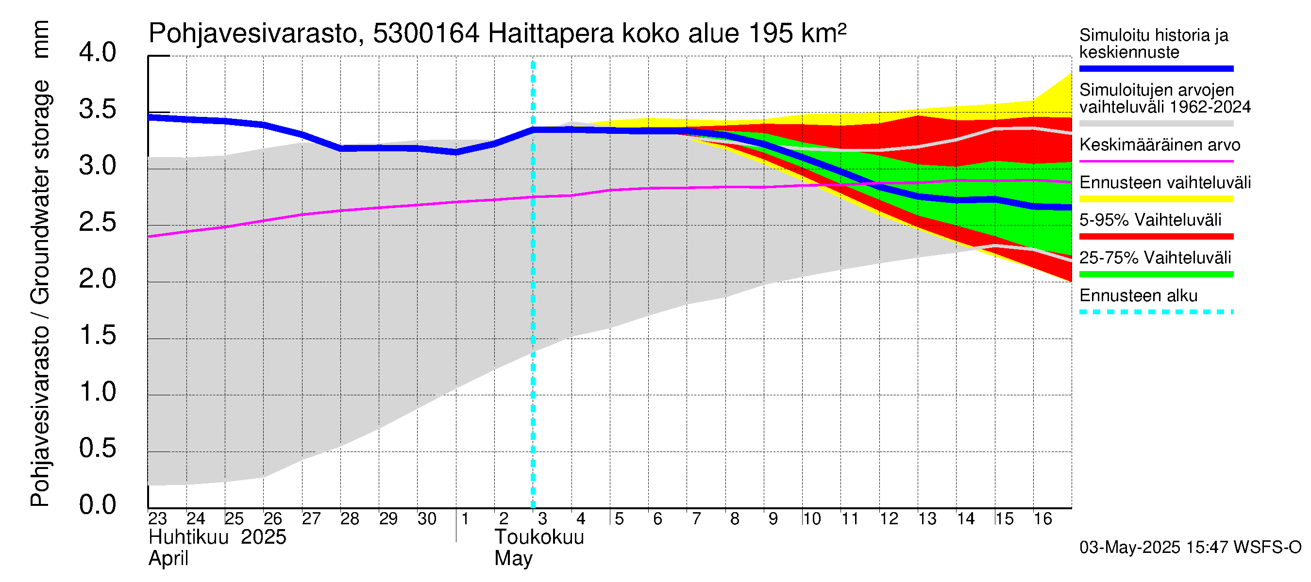 Kalajoen vesistöalue - Haittapera: Pohjavesivarasto