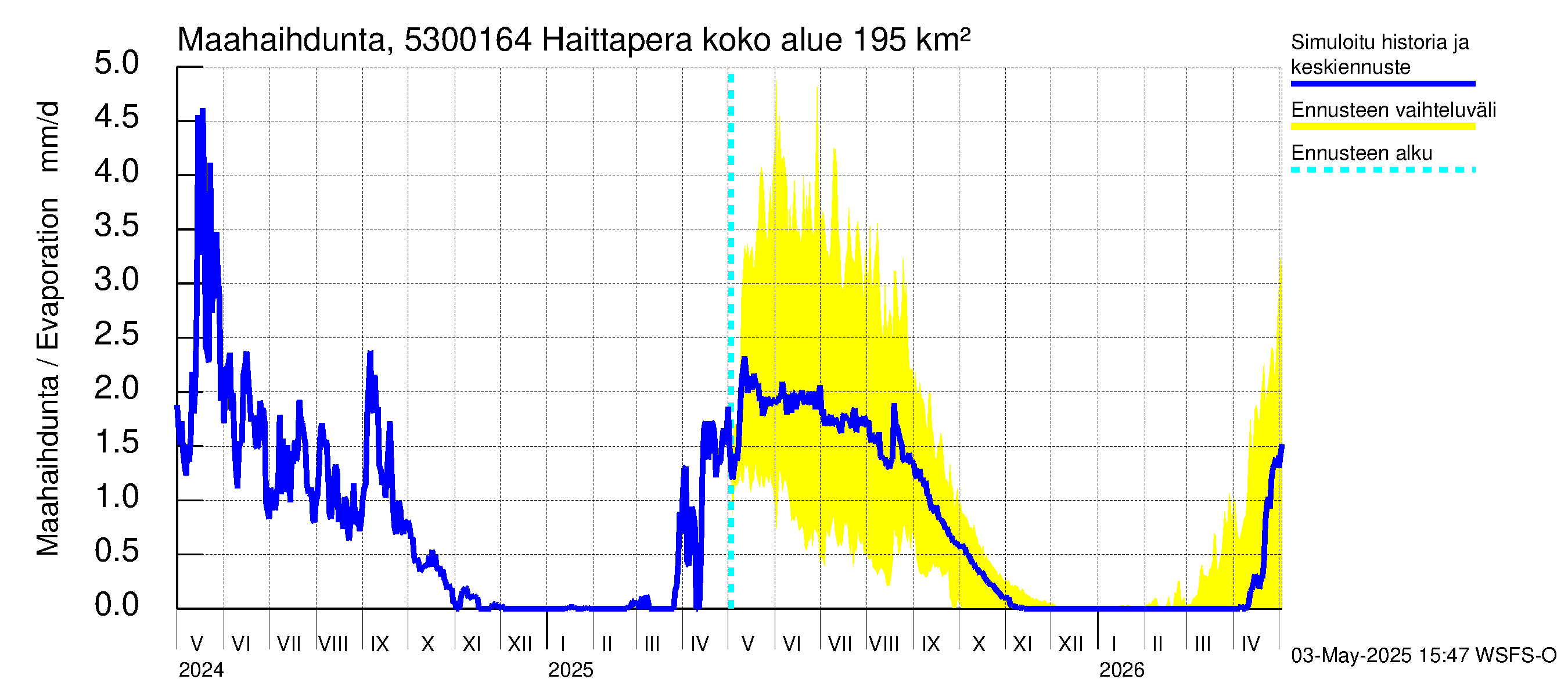 Kalajoen vesistöalue - Haittapera: Haihdunta maa-alueelta