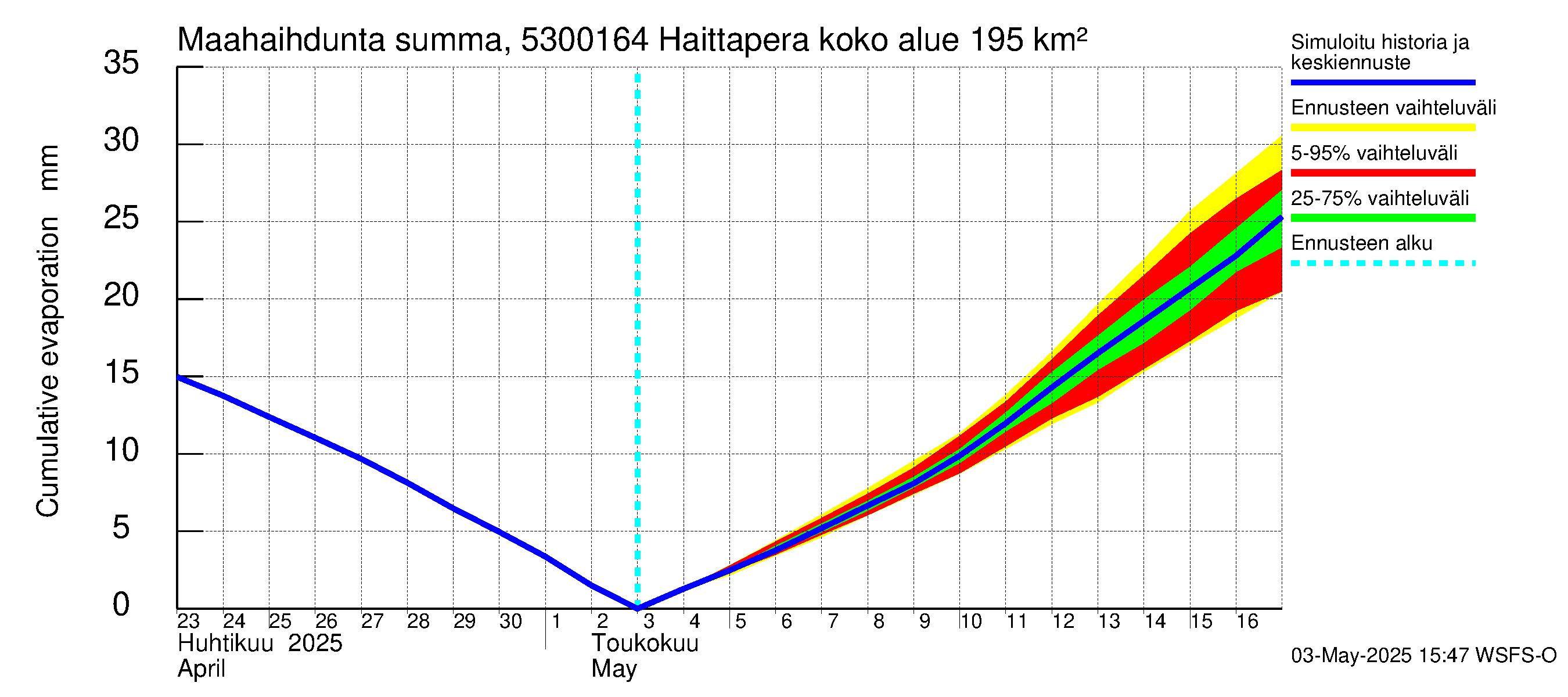 Kalajoen vesistöalue - Haittapera: Haihdunta maa-alueelta - summa