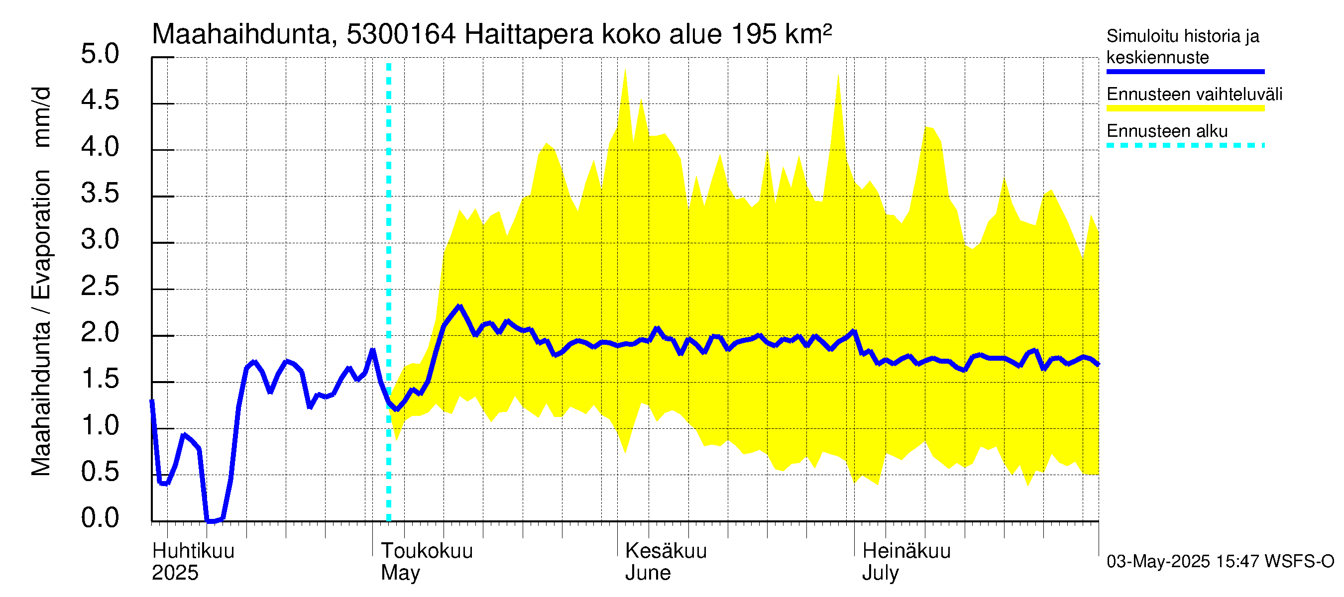 Kalajoen vesistöalue - Haittapera: Haihdunta maa-alueelta