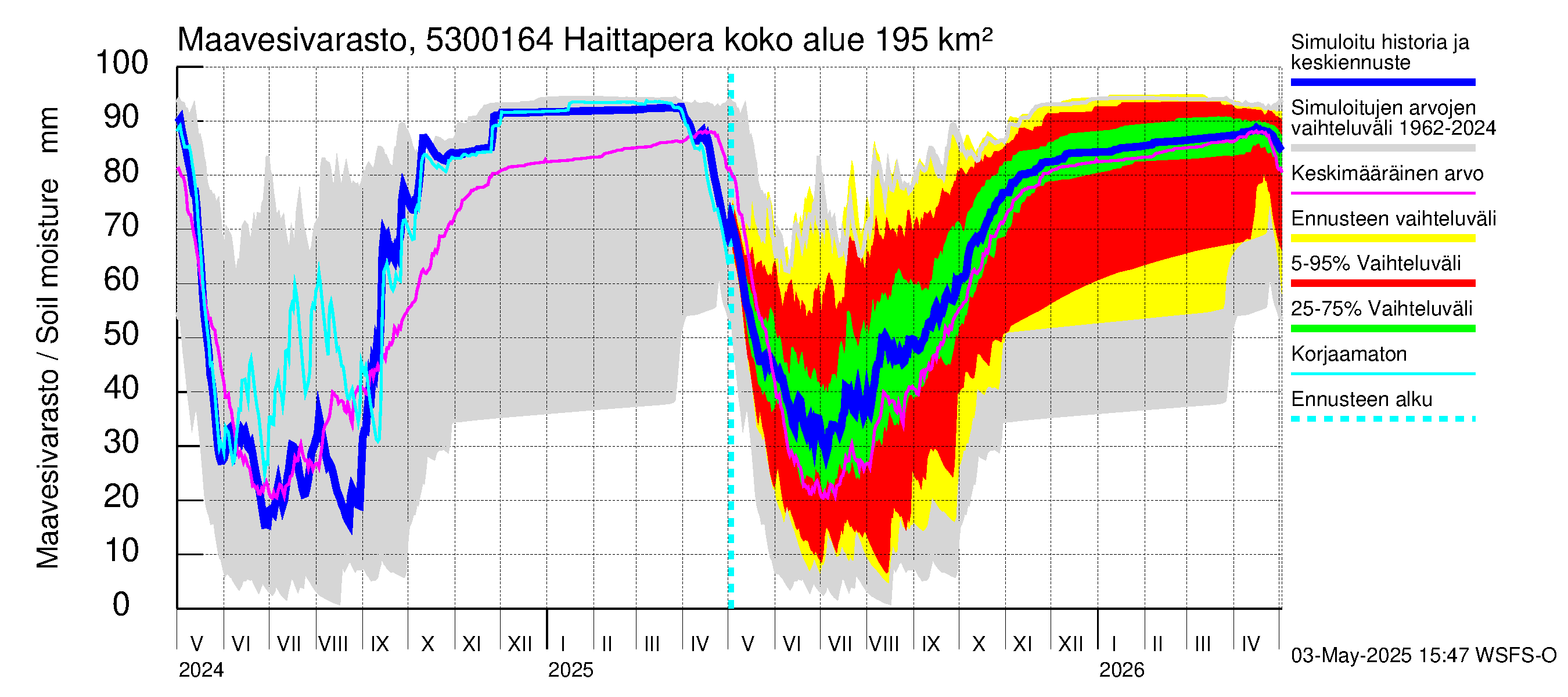 Kalajoen vesistöalue - Haittapera: Maavesivarasto