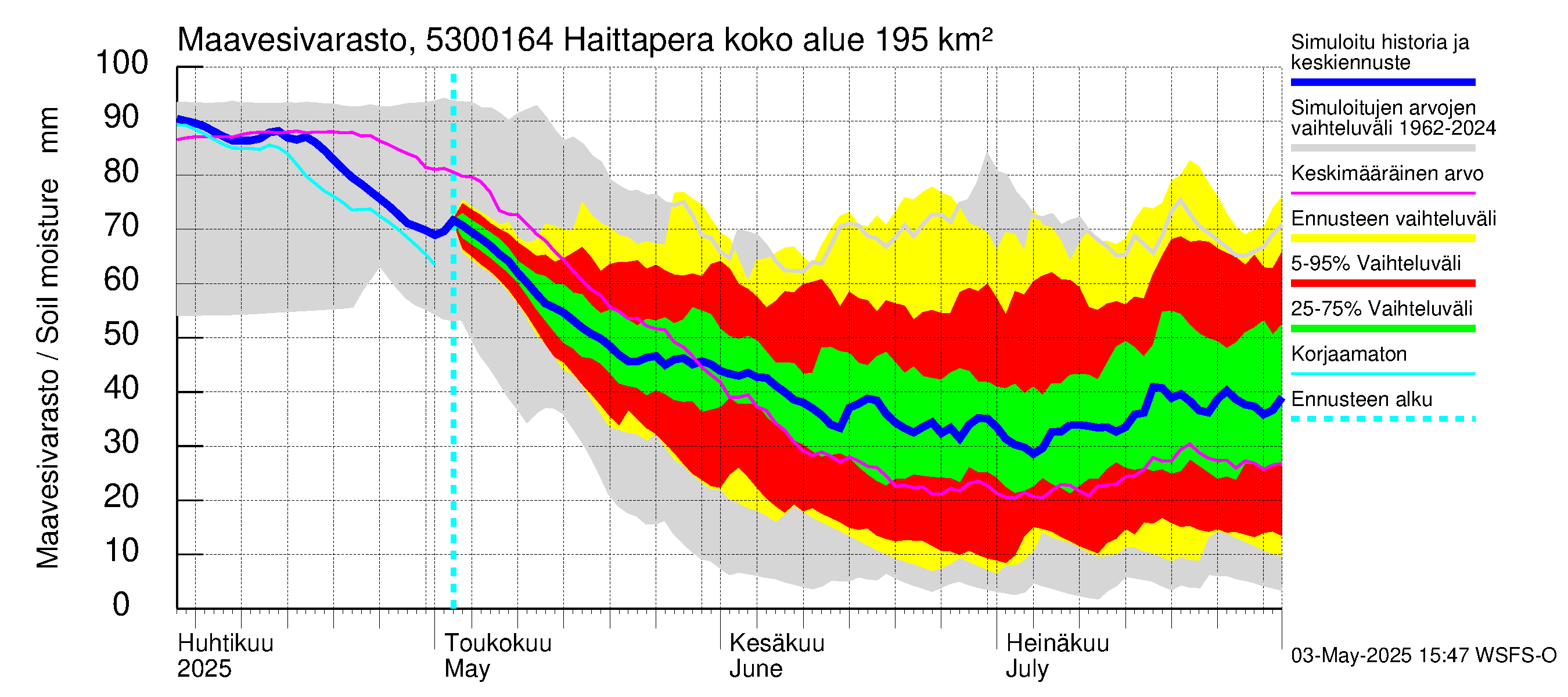 Kalajoen vesistöalue - Haittapera: Maavesivarasto