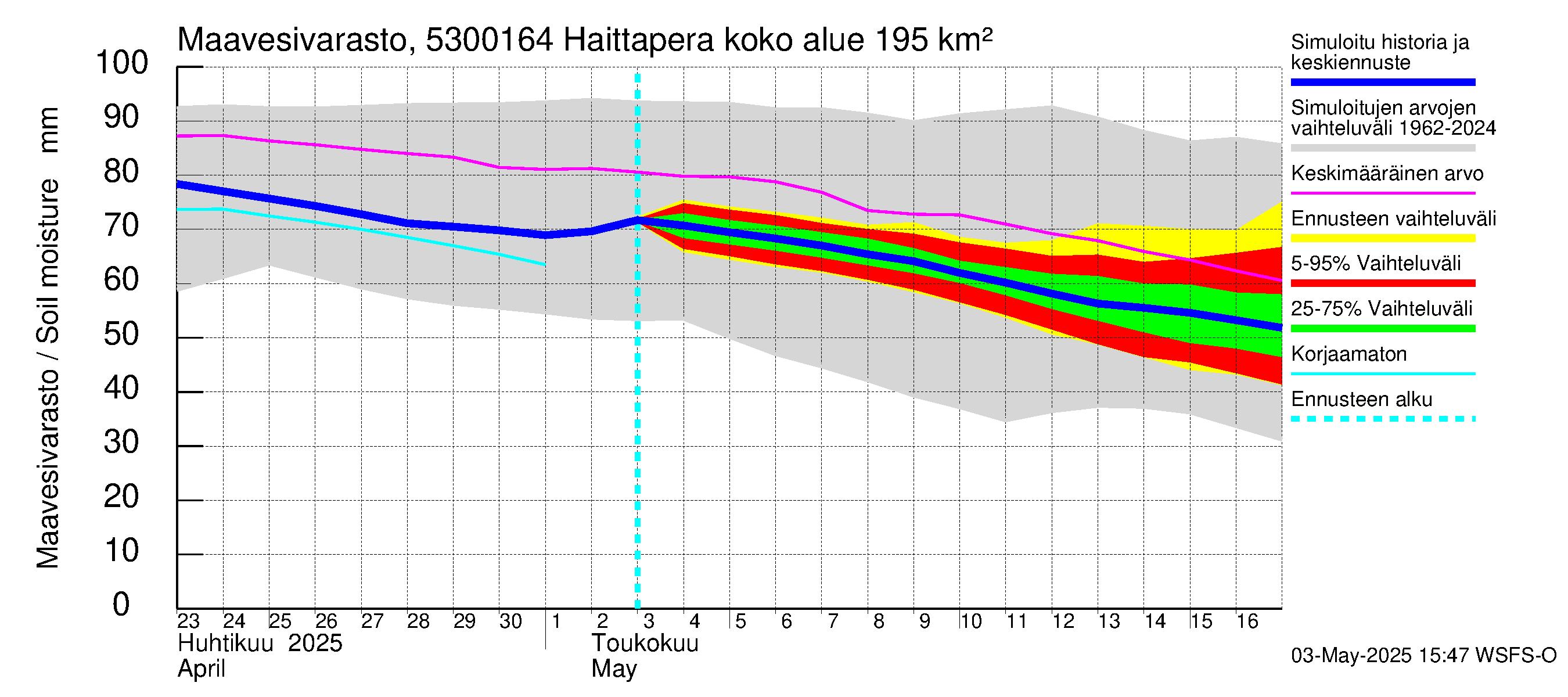 Kalajoen vesistöalue - Haittapera: Maavesivarasto
