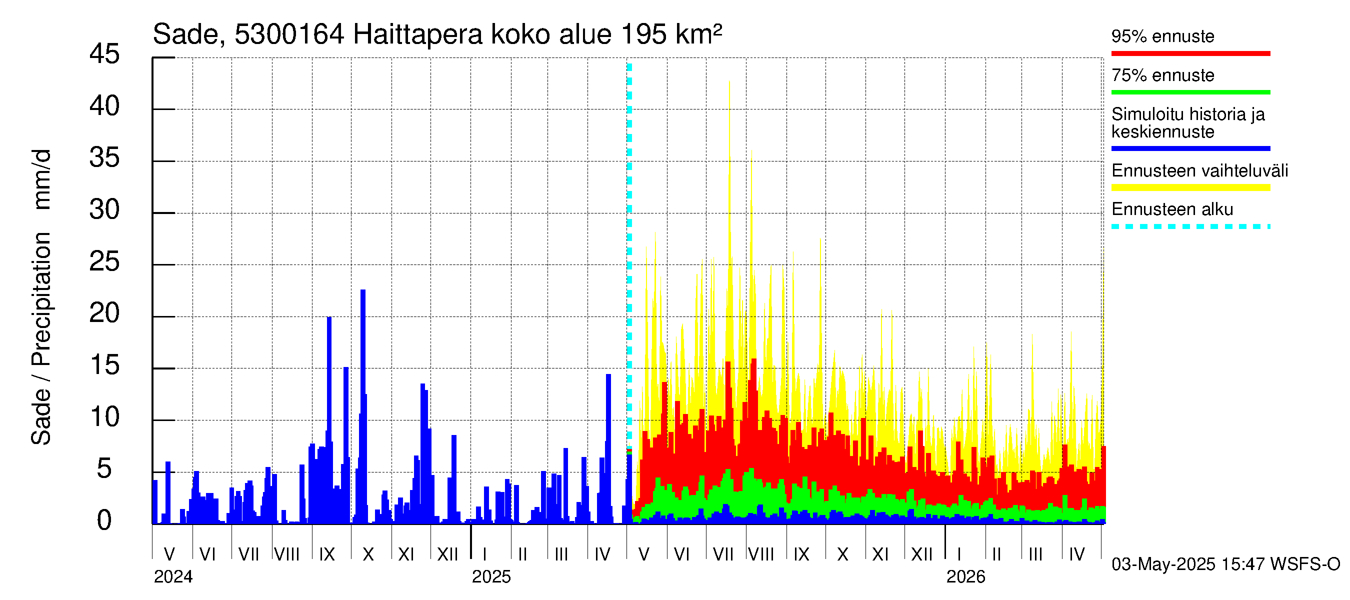 Kalajoen vesistöalue - Haittapera: Sade
