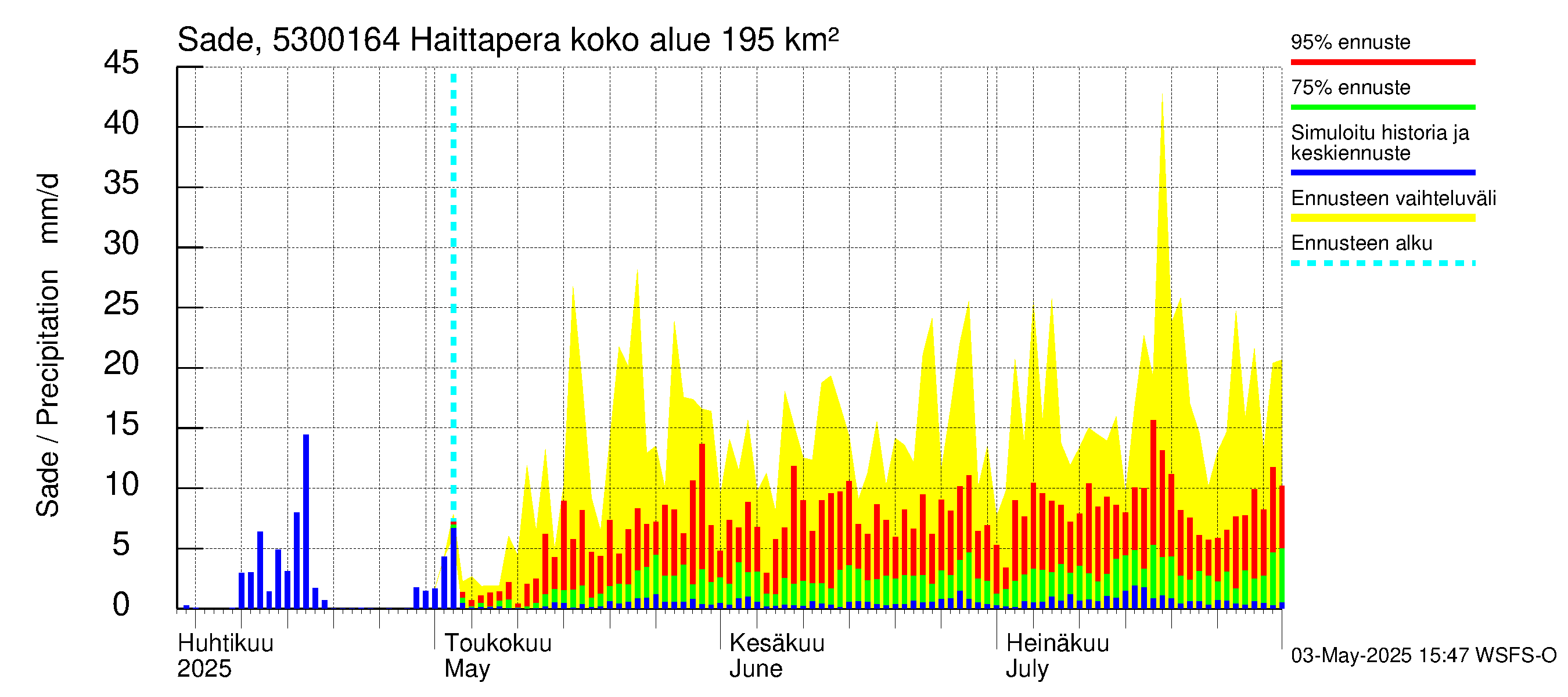 Kalajoen vesistöalue - Haittapera: Sade