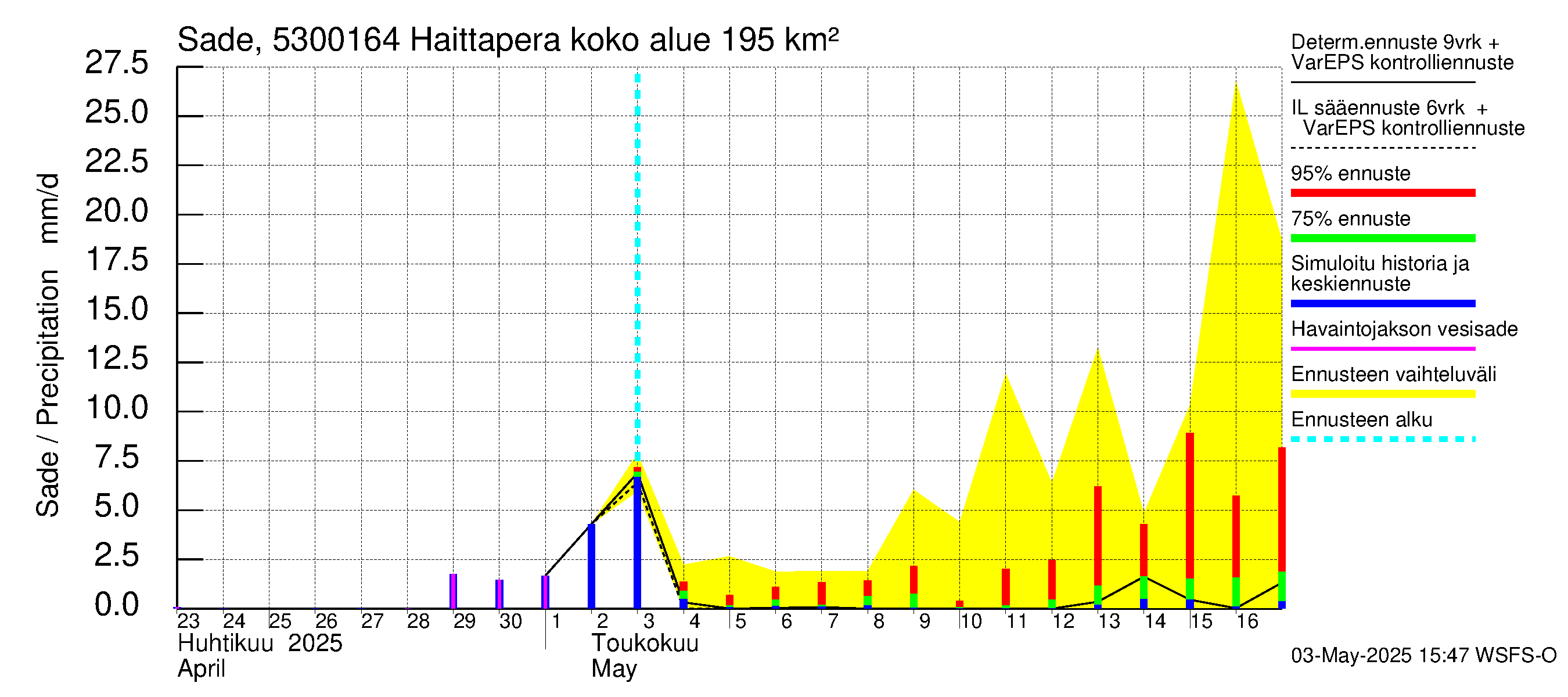 Kalajoen vesistöalue - Haittapera: Sade