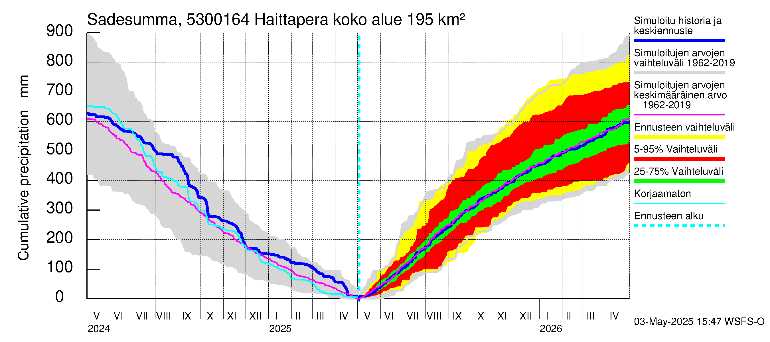Kalajoen vesistöalue - Haittapera: Sade - summa