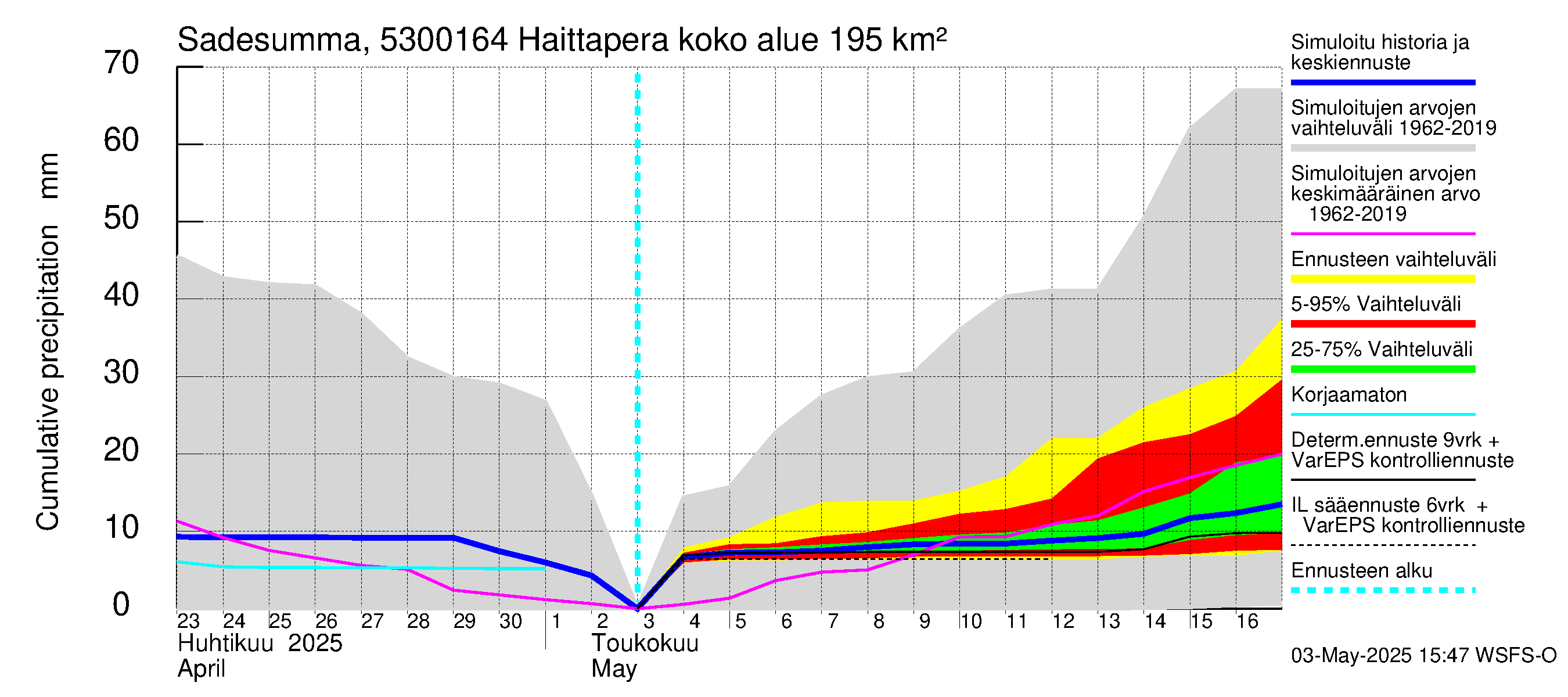 Kalajoen vesistöalue - Haittapera: Sade - summa