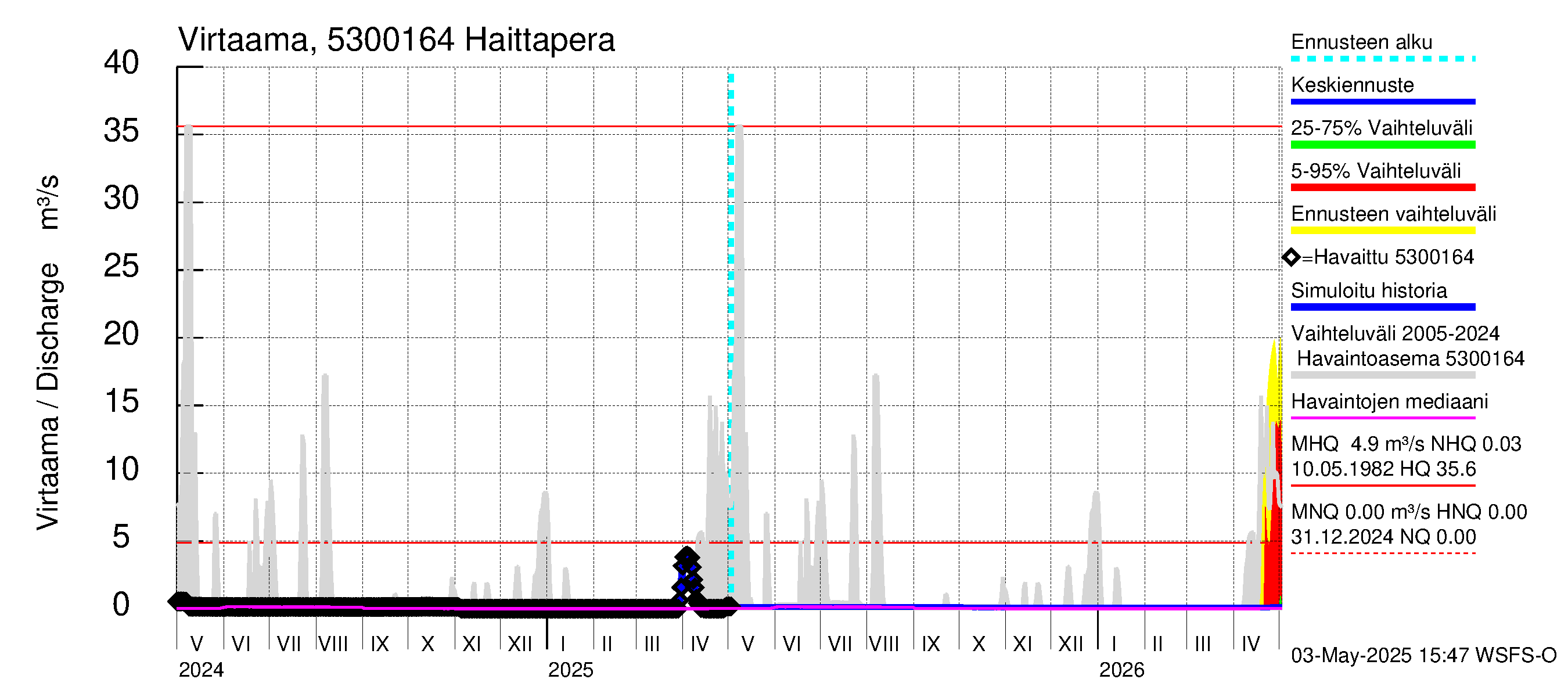 Kalajoen vesistöalue - Haittapera: Virtaama / juoksutus - jakaumaennuste