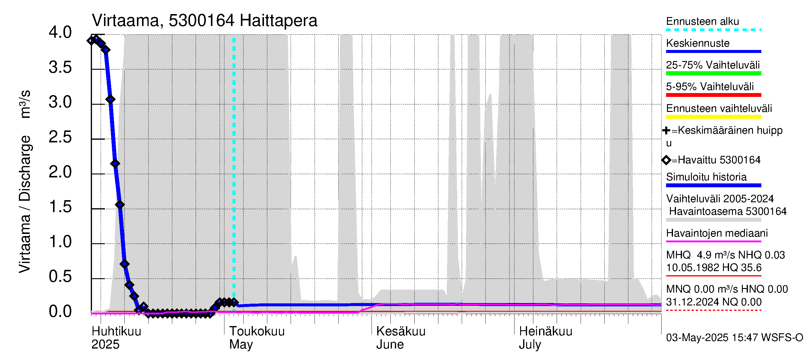 Kalajoen vesistöalue - Haittapera: Virtaama / juoksutus - jakaumaennuste