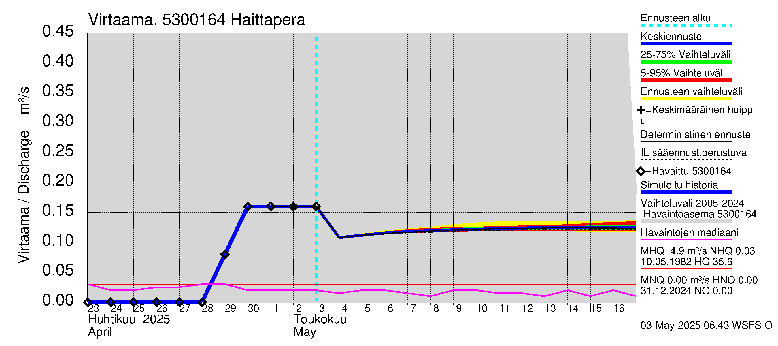 Kalajoen vesistöalue - Haittapera: Virtaama / juoksutus - jakaumaennuste