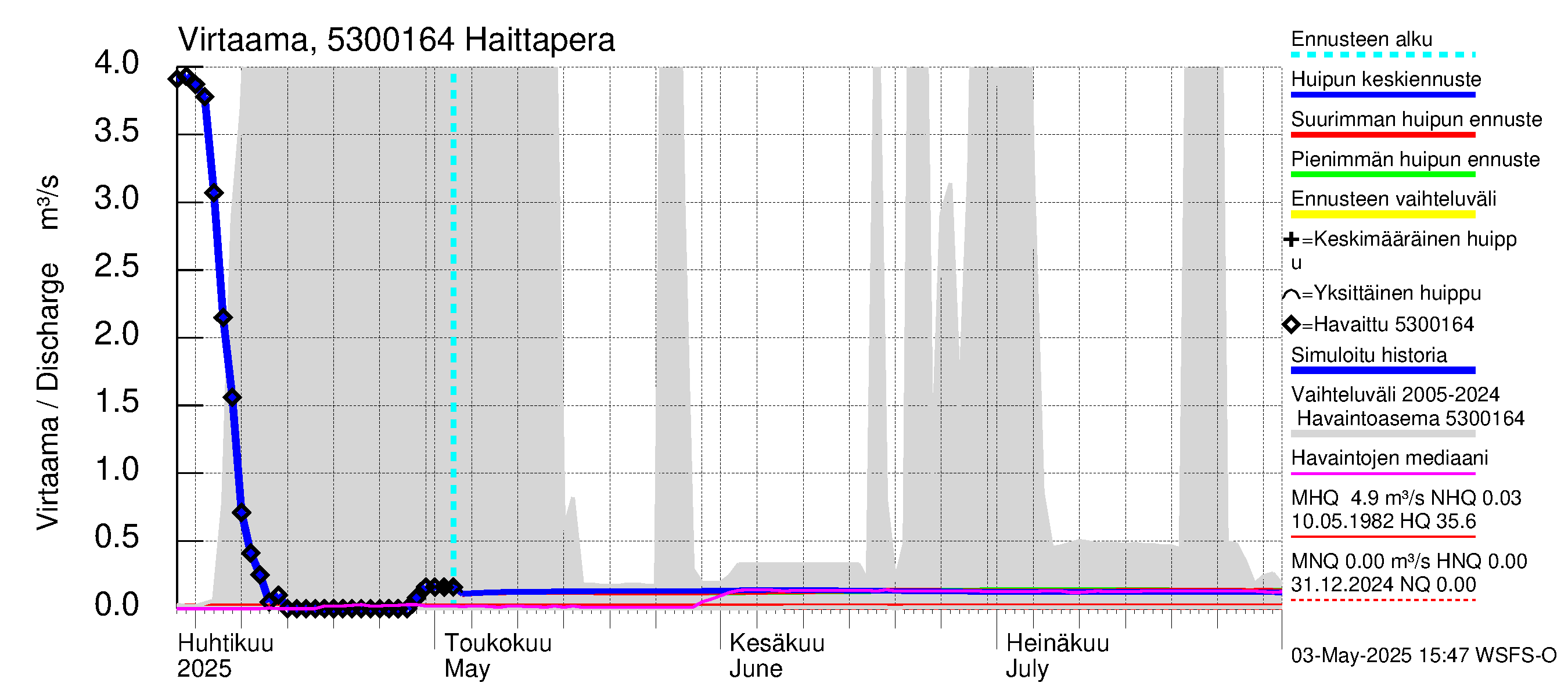 Kalajoen vesistöalue - Haittapera: Virtaama / juoksutus - huippujen keski- ja ääriennusteet