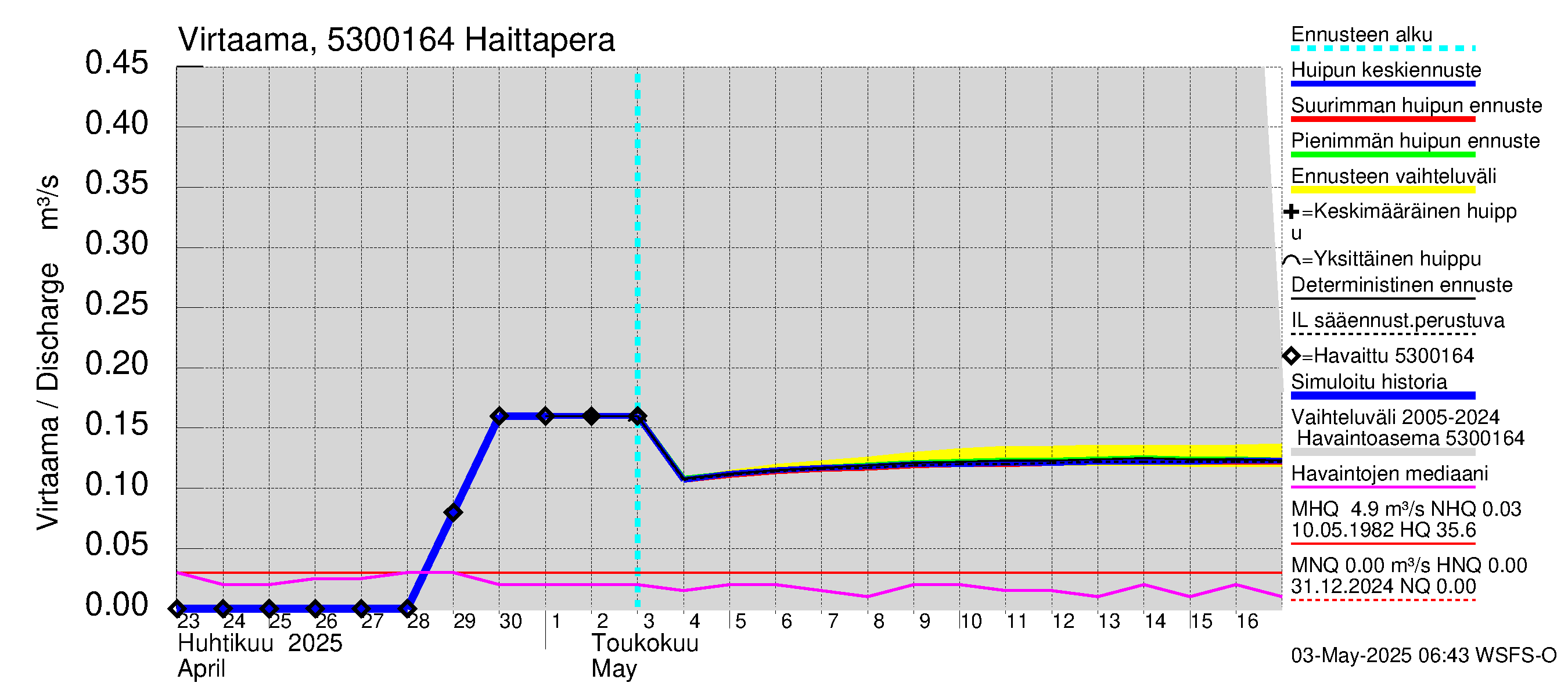 Kalajoen vesistöalue - Haittapera: Virtaama / juoksutus - huippujen keski- ja ääriennusteet