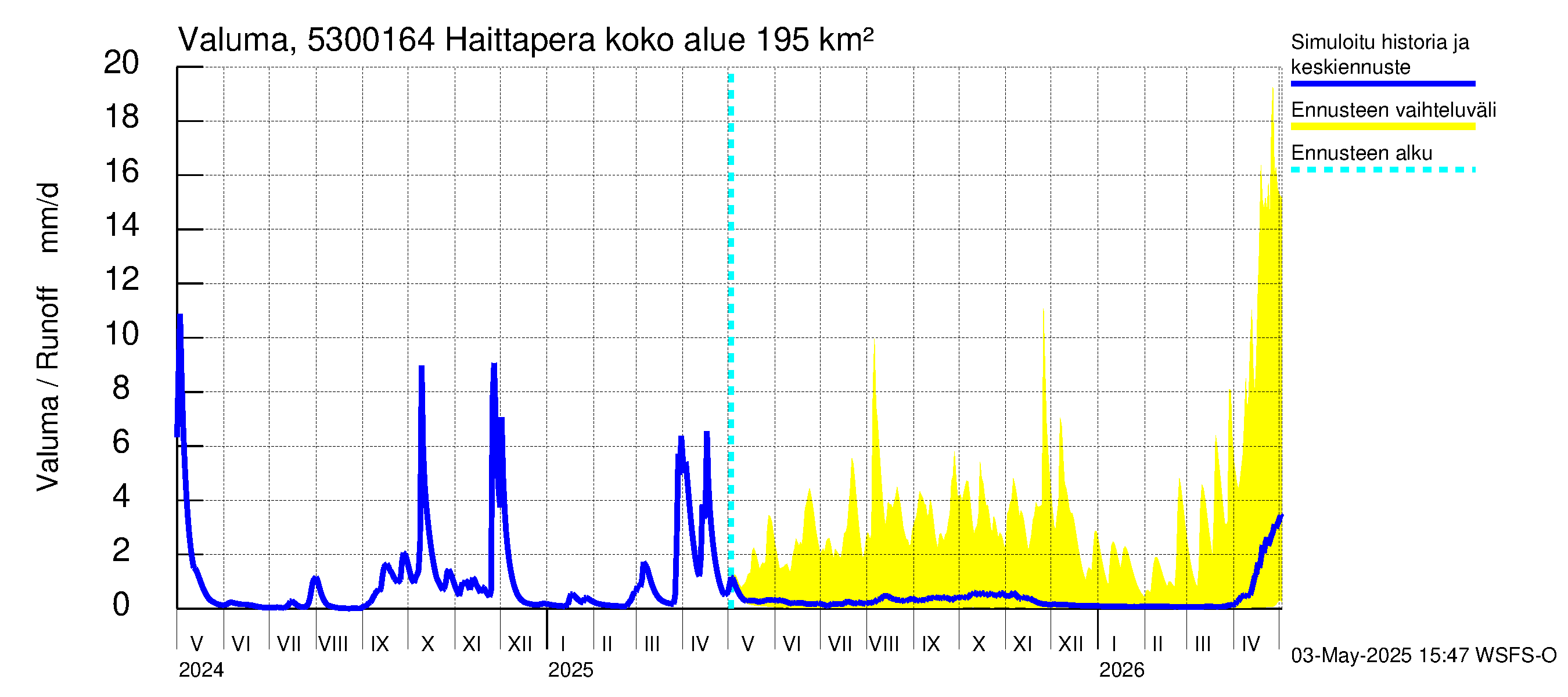 Kalajoen vesistöalue - Haittapera: Valuma