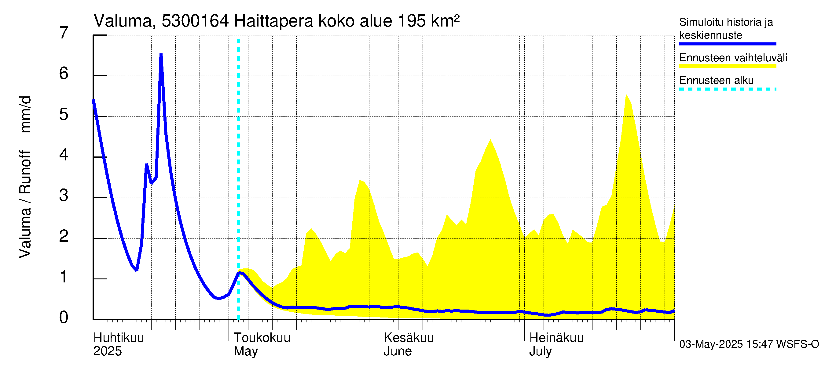Kalajoen vesistöalue - Haittapera: Valuma