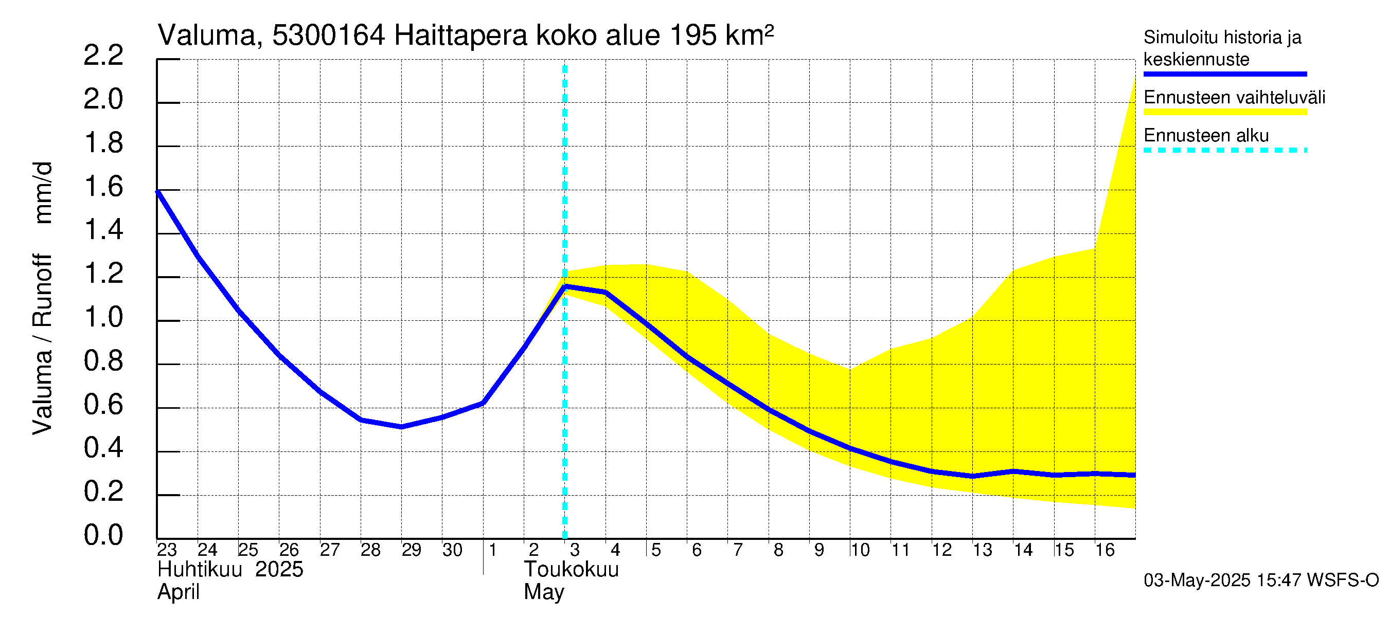 Kalajoen vesistöalue - Haittapera: Valuma