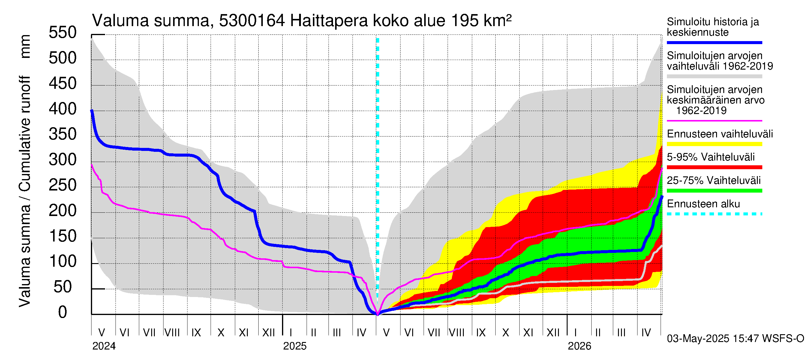 Kalajoen vesistöalue - Haittapera: Valuma - summa