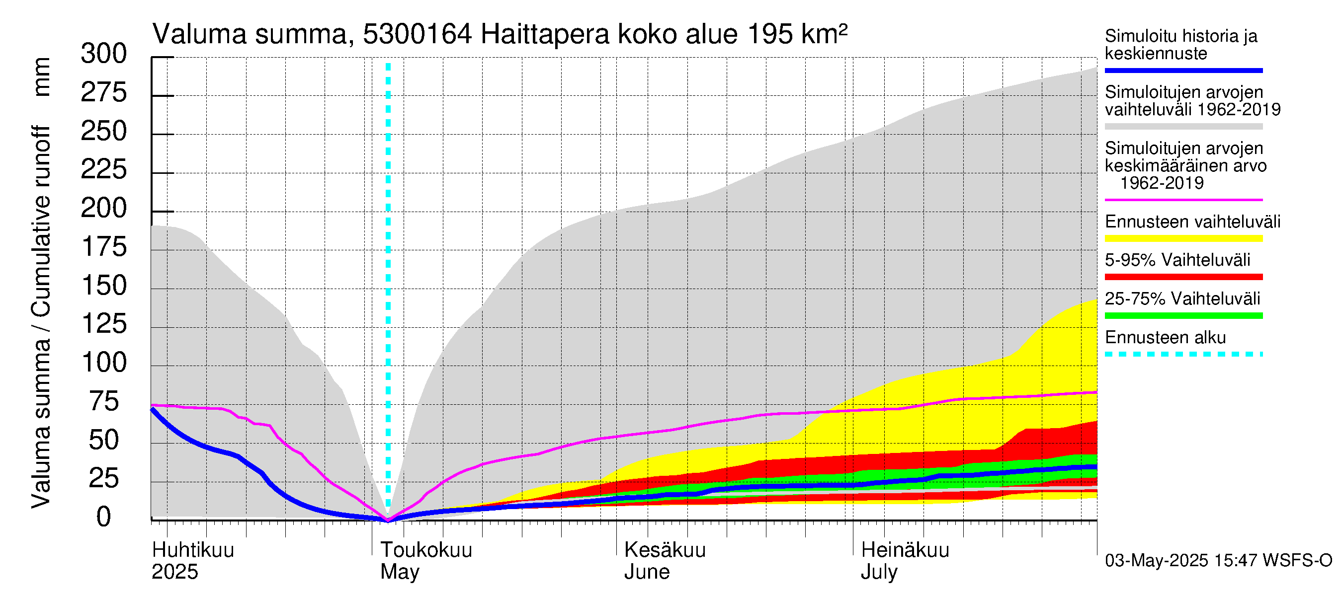 Kalajoen vesistöalue - Haittapera: Valuma - summa