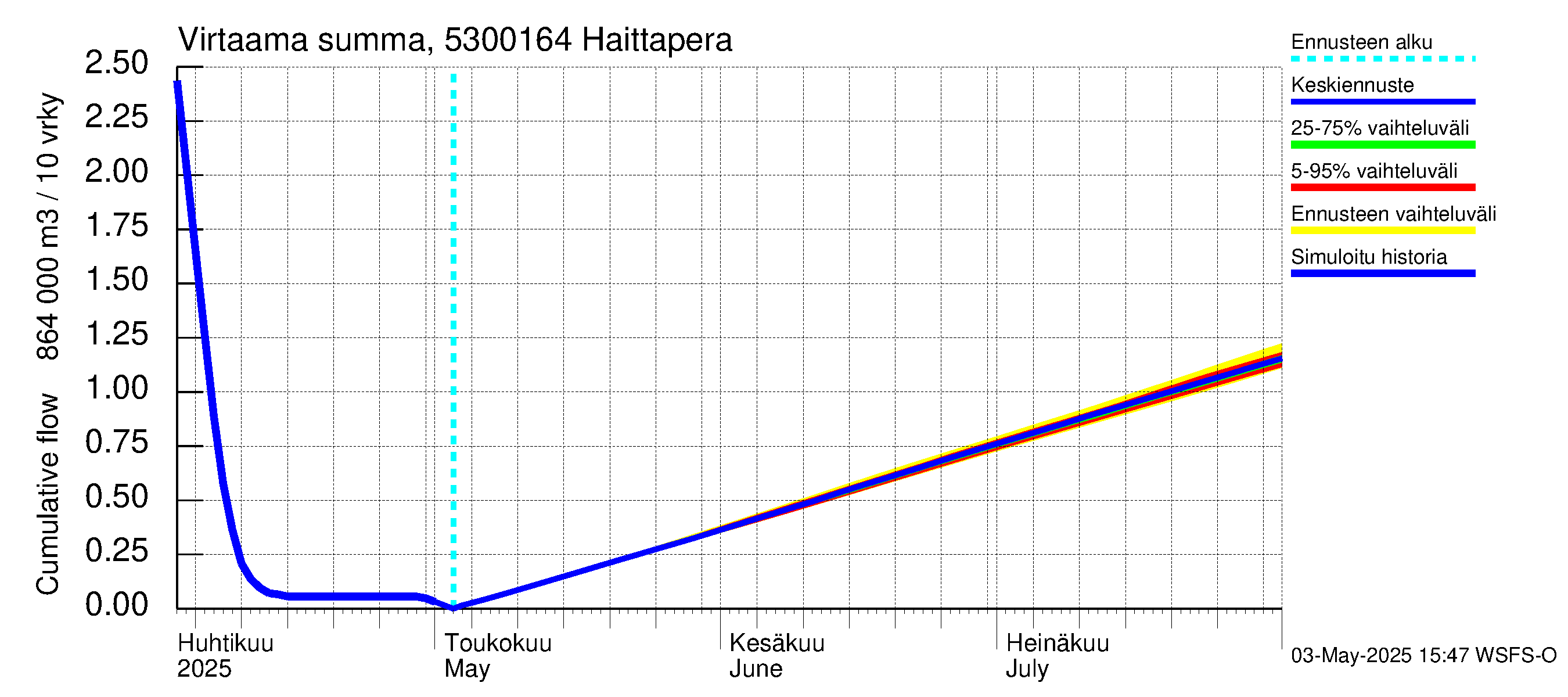 Kalajoen vesistöalue - Haittapera: Virtaama / juoksutus - summa