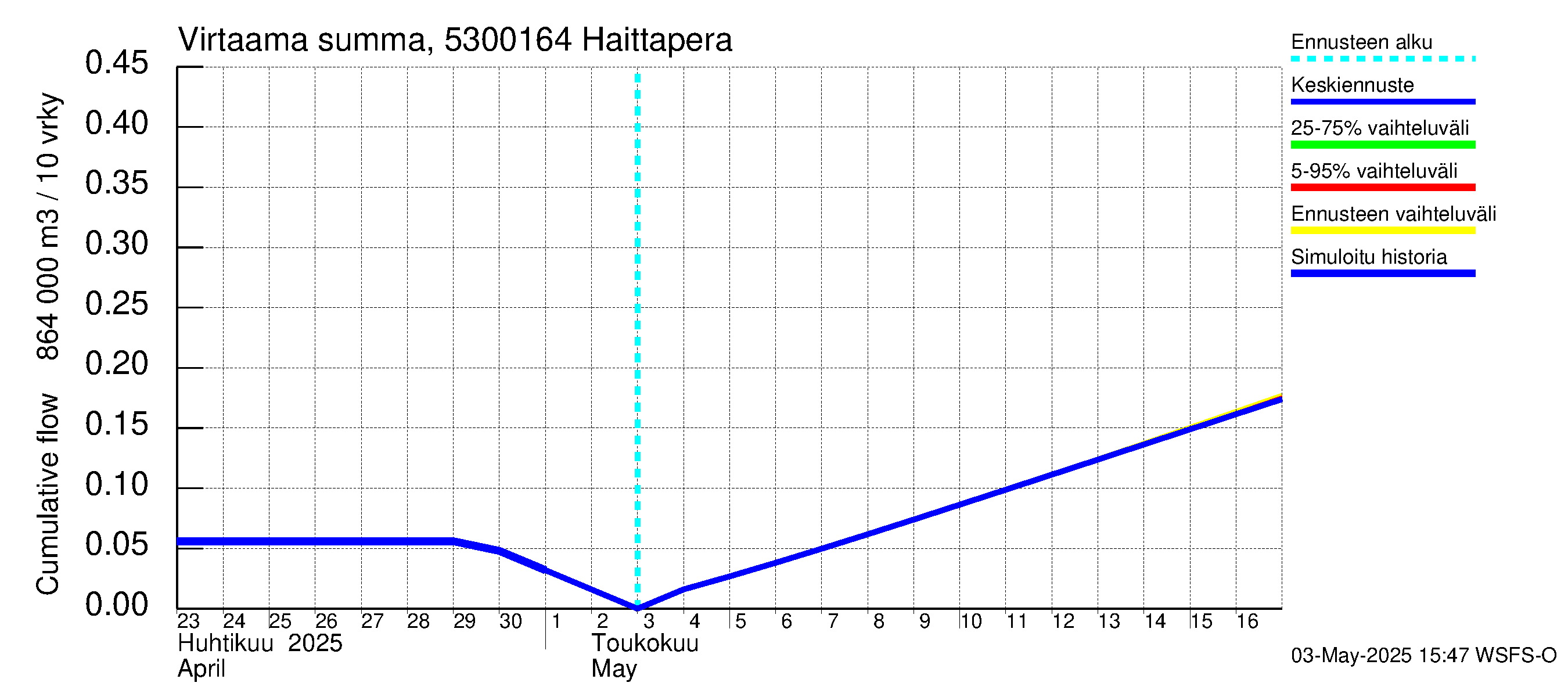 Kalajoen vesistöalue - Haittapera: Virtaama / juoksutus - summa