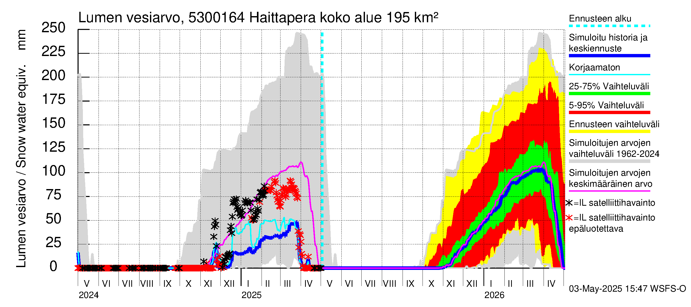 Kalajoen vesistöalue - Haittapera: Lumen vesiarvo