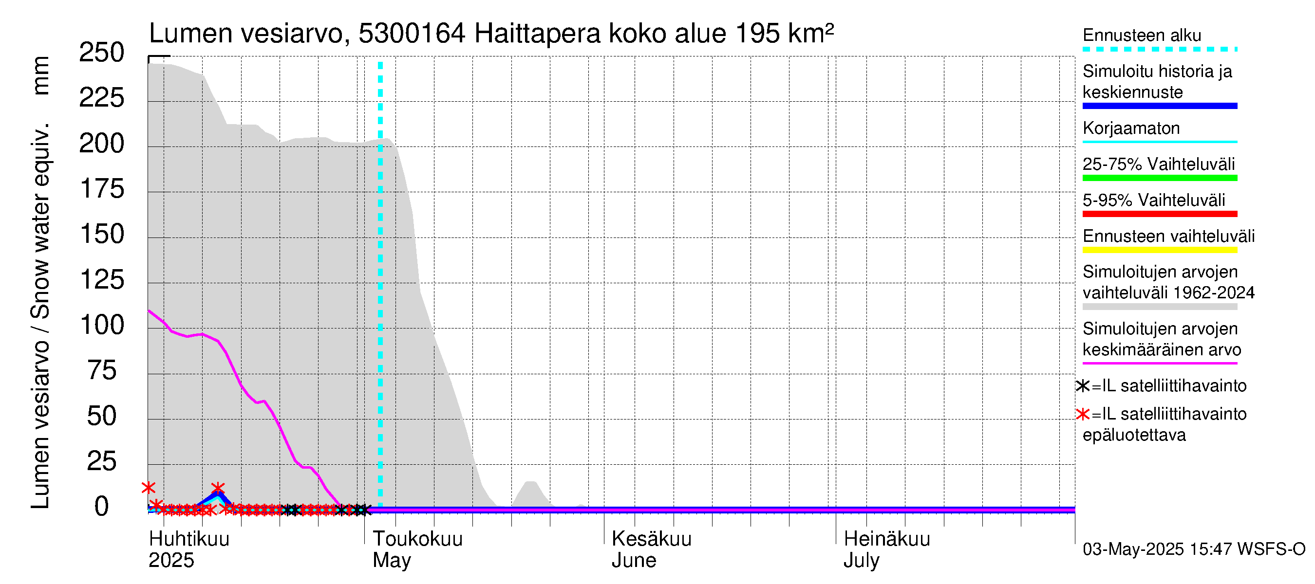 Kalajoen vesistöalue - Haittapera: Lumen vesiarvo