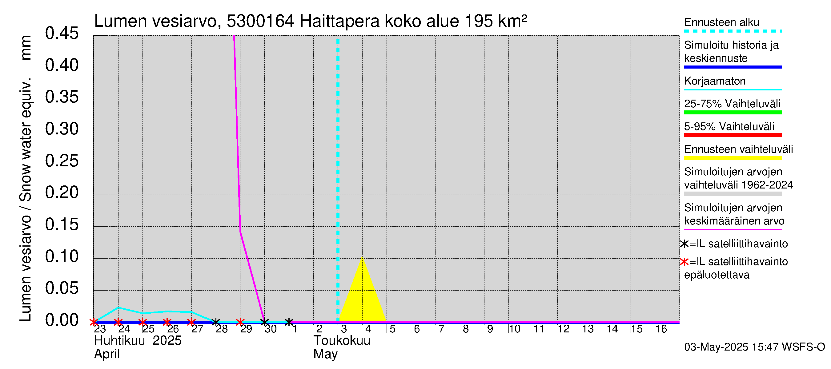 Kalajoen vesistöalue - Haittapera: Lumen vesiarvo
