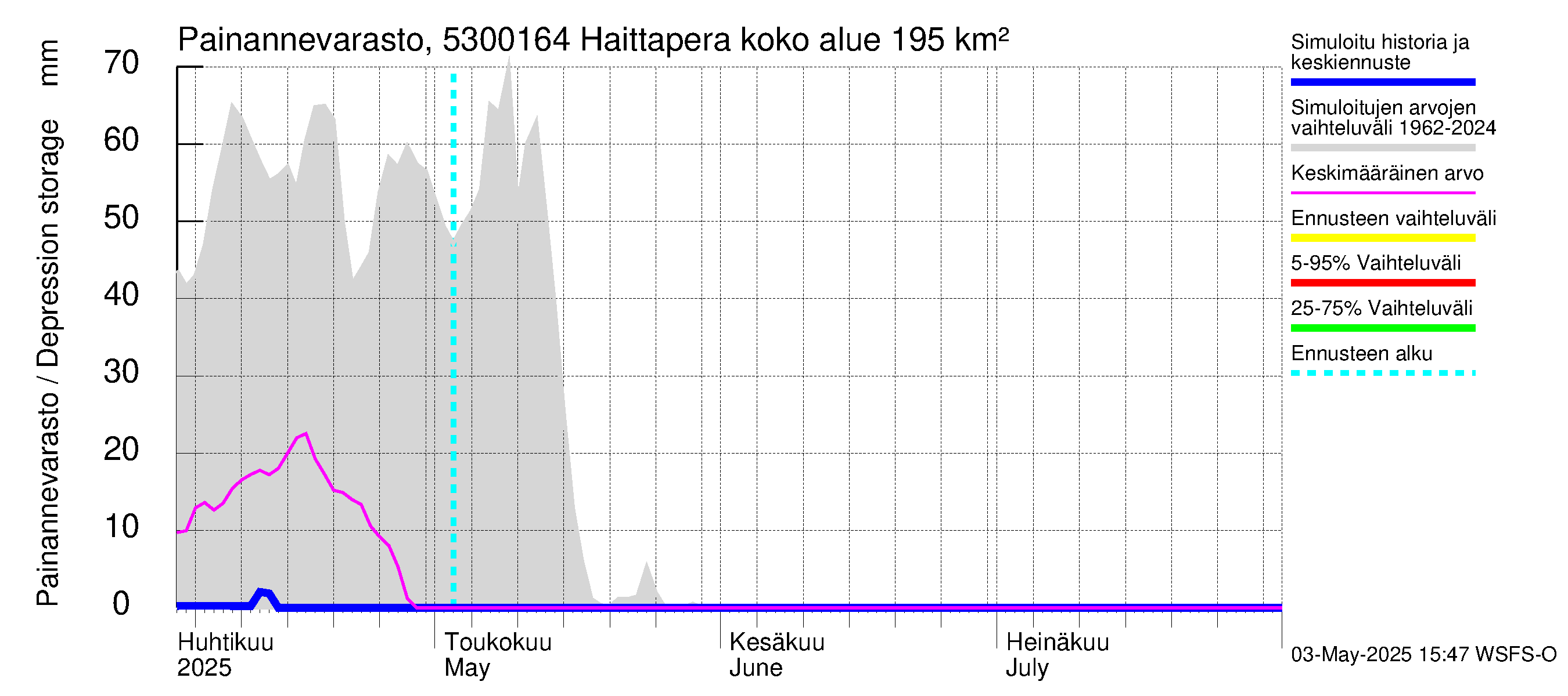 Kalajoen vesistöalue - Haittapera: Painannevarasto