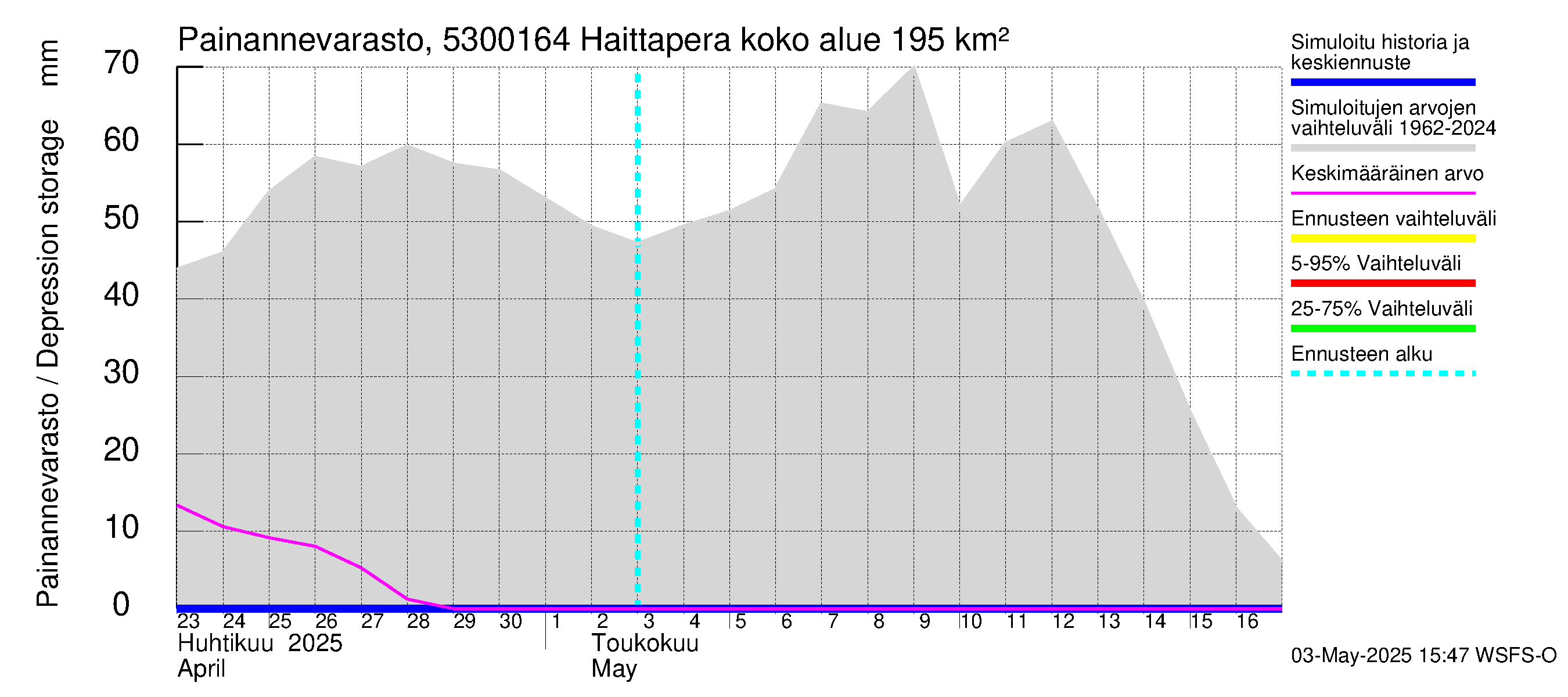 Kalajoen vesistöalue - Haittapera: Painannevarasto