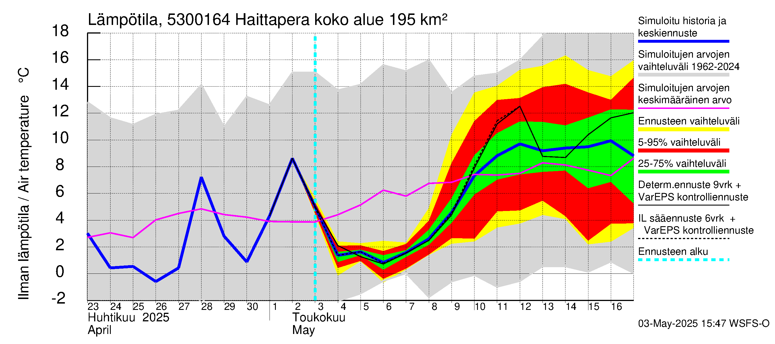 Kalajoen vesistöalue - Haittapera: Ilman lämpötila