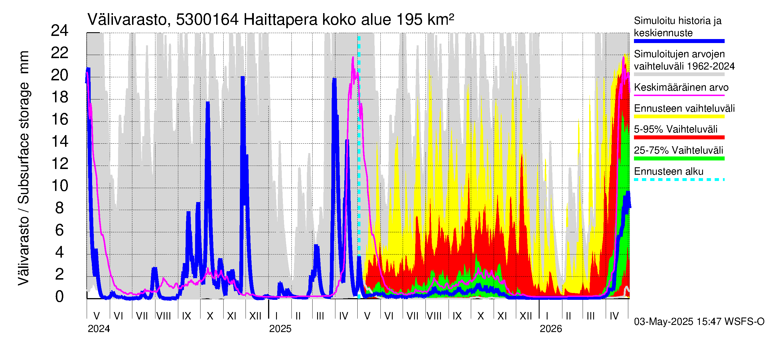 Kalajoen vesistöalue - Haittapera: Välivarasto
