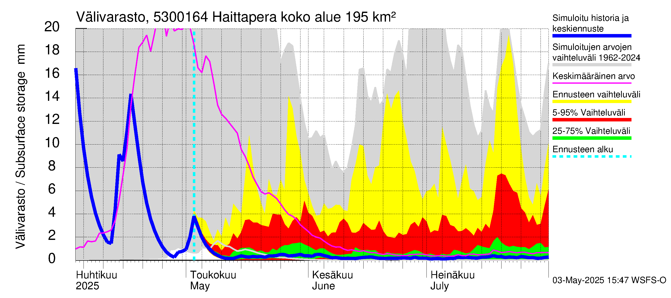 Kalajoen vesistöalue - Haittapera: Välivarasto