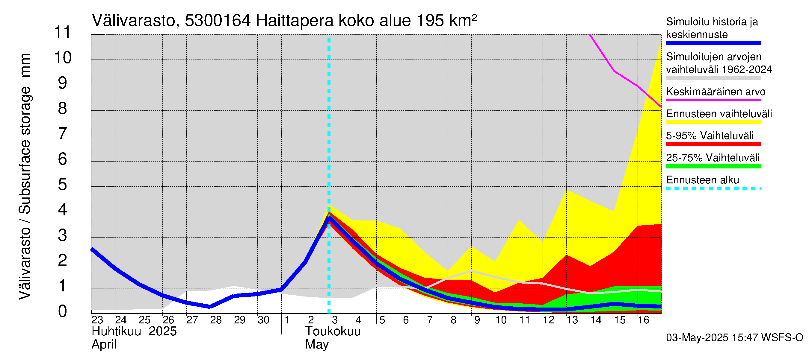 Kalajoen vesistöalue - Haittapera: Välivarasto
