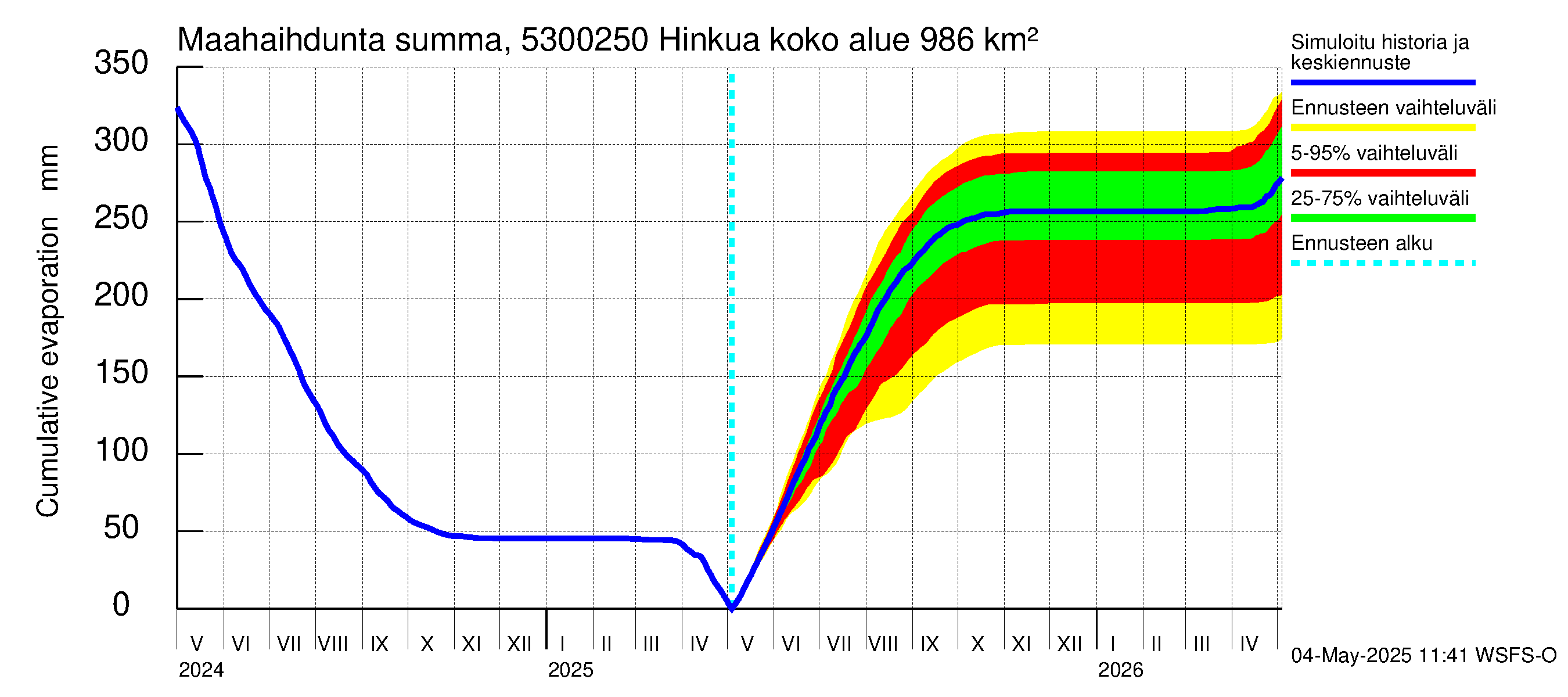 Kalajoen vesistöalue - Hinkua: Haihdunta maa-alueelta - summa