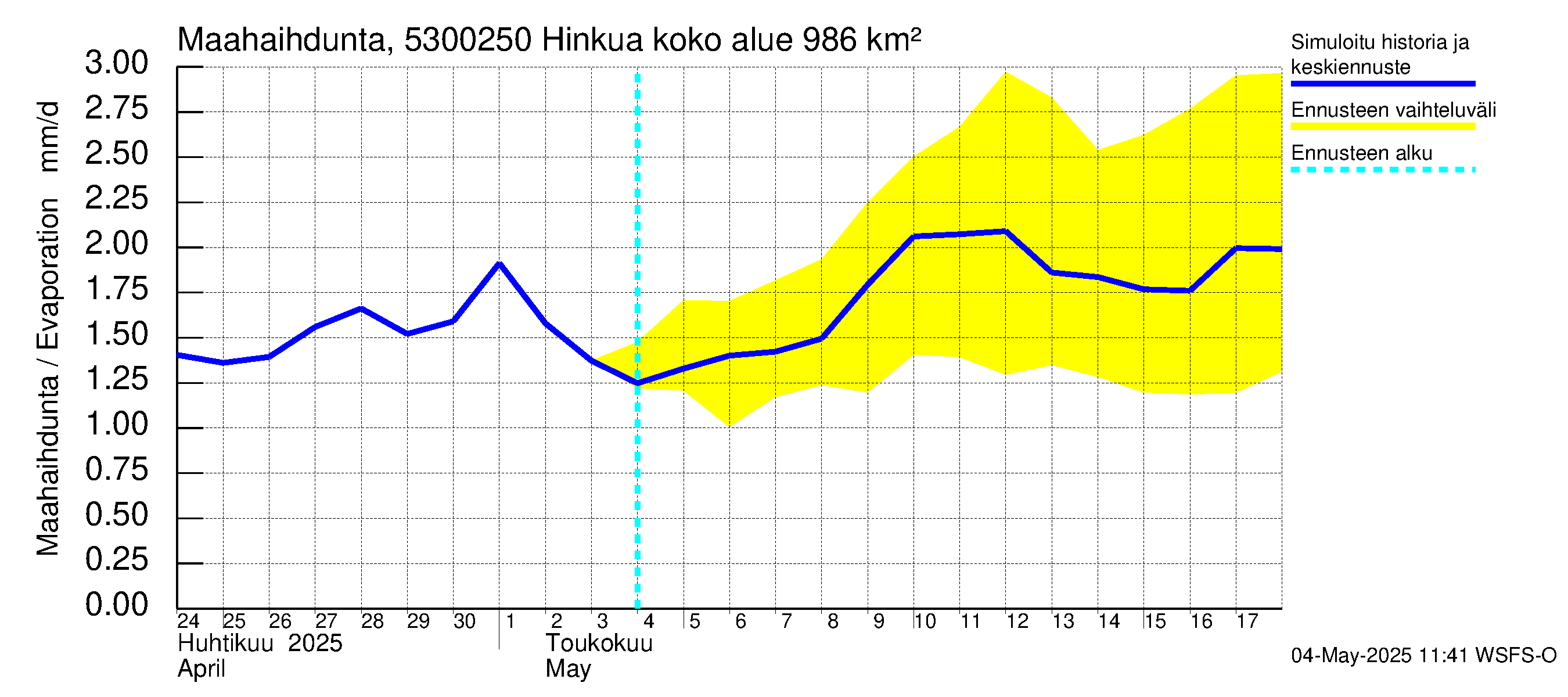 Kalajoen vesistöalue - Hinkua: Haihdunta maa-alueelta